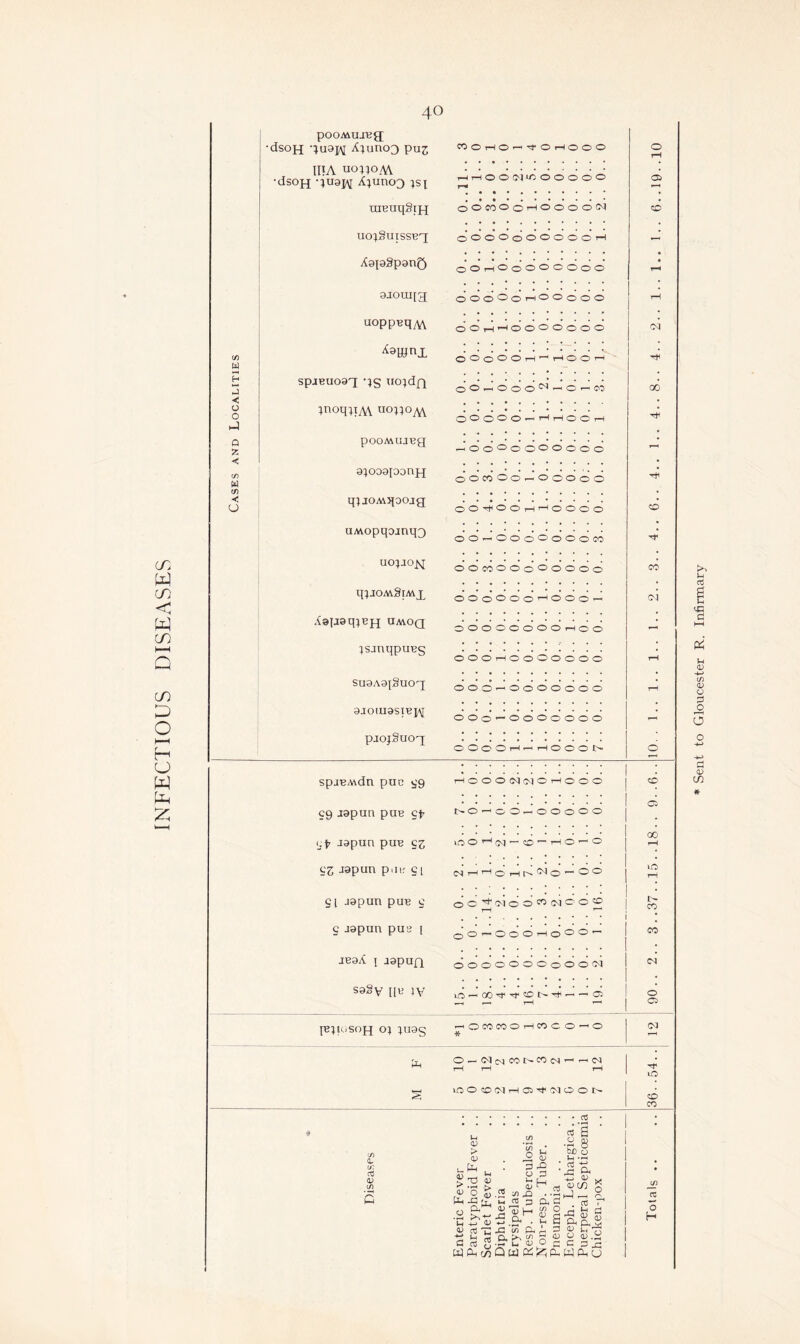 INFECTIOUS DISEASES </i w ,-1 < o o hJ Q < <n < pooMujtjg •dsoH luaiAi iC;uno3 puj IPA uonoM. •dsoH •1U9IM A;uno3 ;si taBuqSipj uo^guissBq; AgpSpanQ 9Joxii[g; uoppBqM spjBuo9X XS iio;dn ;noq;iAV uo;;oa\ pOOMUJBg 9;OO9I90nj-[ qjjOMqoojg UMopqoanqx uopojq q^JOMSiAVx XsjJSqjBjq UMOQ IsjnqpuBg SU9A9^SU0X 9J0IU9STB]AI pjoj§uox COOrHO^^Oi-HOOO i-iT-IOO(MiCOOOOO o'oeooo'-tooootM o'ooOoOOOOOrH OOi-)OoOOOOOO OOO'^Or-lOOoOO OOrH'-IOOOOOOO OOoOOrH^i-tOOrH OOt-hOoO'^— OOOOO'-'-lr-IOOTH —lOO'^OOOOOOO 0 o CO o O — o o o 0 o OO^OOOOOOOCO OOfOOOoOOOOO OOOOOO'^OOO^ OOOOOOOOl—100 OOOr-HOOOOOOO OOO'—0000000 OOO’-'OOOOOOO OOOOr-I^^OOOI>- <0 CO C<J 00 CO 01 spjBA\dn puc i'9 !-IOOO<M(MOt-HOOO <0 C9 japun puB cf i>o^oo.— ooooo 0 ijX japun puB cz iOO’-'c<l — 0~tH0^0 00 QZ J9pun pai; St csii-Hi-iOf-ir^c^Jo^cD^ uO rH SI japun puB s ooj2;'^iooO(>iooo l> CO • S japun pus j OO — OOOt—lo'^CD'~ CO jBaX I J9pu|q OOOOOOOoOOCJ (N sagy l[K JV .-H f—1 T-H t—' 0 0 {BiuisoH o) ctuag ^OCOCOOi—!COOO-^0 * CJ Ut o^cJcjcor^cocj^ r^(M t-H rH rH IC s lOOcOtMi-HOl^'MOOt^ CO CO rt • ; CD > (V uPh <v >. c/1 , * ® a! C 1-4 T3 D O S O O) be O l-H • — nj a;' • S 'oft a; o' nj 'I'c/5 n .C3 V) -Q . -2 ^ S IH rt 3 Dh C nj Cli iU 3 Uh o ih -4-> ^ ^ ^ ^ ex *1^ ^ •G c/) G-( I*-* ^ ^ o fl rt 2 -S' ^ O o c c D 3 [qa4c)5QuDS^qci4pqci4(j J/) a: o H Sent to Gloucester R. Infirmary