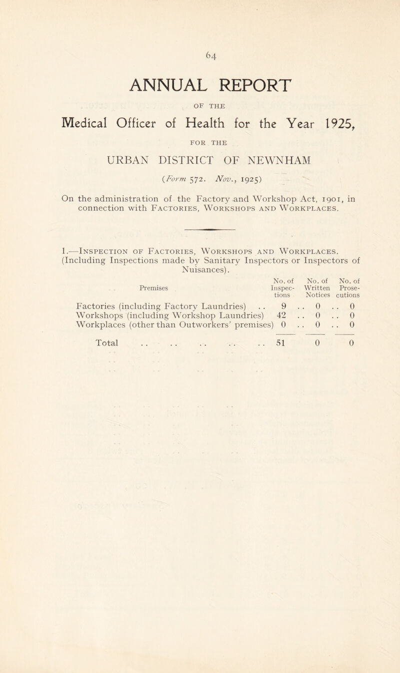 ANNUAL REPORT OF THE Medical Officer of Health for the Year 1925, FOR THE URBAN DISTRICT OF NEWNHAM {Form 572. JVozf., 1925) On the administration of the Factory and Workshop Act, 1901, in connection with Factories, Workshops and Workplaces. 1.—Inspection of Factories, Workshops and Workplaces. (Including Inspections made by Sanitary Inspectors or Inspectors of Nuisances). Premises No. of No. of No. of Inspec- Written Prose- tions Notices cutions Factories (including Factory Laundries) . . 9 . . 0 . . 0 Workshops (including Workshop Laundries) 42 . . 0 . . 0 Workplaces (other than Outworkers' premises) 0 . . 0 . . 0 Total 51 0 0