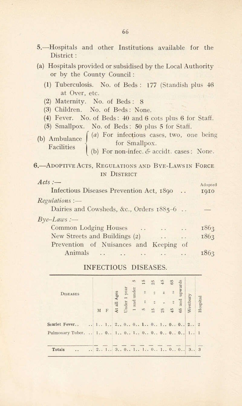 5.—Hospitals and other Institutions available for the District : (a) Hospitals provided or subsidised by the Local Authority or by the County Council : (1) Tuberculosis. No. of Beds : 177 (Standish plus 46 at Over, etc. (2) Maternity. No. of Beds : 8 (3) Children. No. of Beds: None. (4) Fever. No. of Beds: 40 and 6 cots plus 6 for Staff. (5) Smallpox. No. of Beds: 50 plus 5 for Staff. (a) For infectious cases, two, one being for Smallpox. (b) Ambulance Facilities (b) For non-infec. & accidt. cases : None. 6.—Adoptive Acts, Regulations and Bye-Laws in Force IN District Acts :— Infectious Diseases Prevention Act, 1890 Regulations :— Dairies and Cowsheds, &c.. Orders 1885-6 . . Bye-Laws :—- Common Lodging Houses New Streets and Buildings (2) Prevention of Nuisances and Keeping of Animals INFECTIOUS DISEASES. 10 10 10 ID cn (M CO 03 Diseases cn < 0) u 0) a c: D. nd C >> l-i o3 (T cn M F < C 1-^ ca ID ID CO <D 0 Scarlet Fever.. 2.. 1.. 0.. 2 Pulmonary Tuber. .. 1. 0.. 0.. 1 Totals 2.. i 3.. 0.. 1. 1.. 0.. 0.. 0.. 3.. 3 Adopted 1910 1863 1863 1863