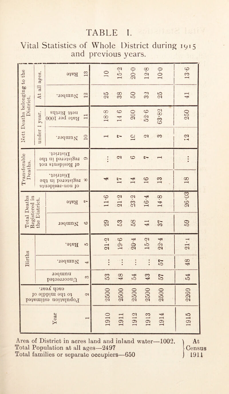 Vital Statistics of Whole District during 1915 and orevious years. i Nett Deaths belonging to the District. At all ages. - i 9^R h cq O CD O 1 CD o - io o CO O CO t—1 CM r—I rH I *—< •J9qmn^[ £2 25 38 50 32 25 41 under 1 year. sqNia jj9u ^ 0001 -I9CI *“• 18-8 14 6 200 52-6 63‘82 250 •J9qura]q 2 i h o c ci co i c<j ' I rH Transferable Deaths. •joujstq; oqj ui pajajsiSoj jou sjuapis9£[ jo • • • 2 6 7 1 • • • •jouisiq; oqj ui pajojsiSaj sjuapisaj-uou jo i ^ ^ CD CO I CO i—H r-H i-H H 1 H Total Deaths Registered in the District. eyey; t- CO cd cq cq qo 1 o i—1 r-t CO CD cb t—i cq cq rH r-t cq jgqranjq «o CT5 CO CD *h !>• cq o io ^ co o Births •aj'B'jj >o cq cd cq ^ 2-t os o ib cq cq «h cq ih cq H rH cq •jeqtimjq ^ • • • • o • • • • *■-. • • • • i-O CO jgqumu pajooaaooujq 53 48 54 43 57 O •j'coi! qo^g jo ejppiin eqj oj cn poj'euiijso uoij'iqndocj 2500 2500 2500 2500 2500 2260 Year 1 1910 1911 1912 1913 1914 1915 Area of District in acres land and inland water—1002. \ At Total Population at all ages—2497 [Census Total families or separate occupiers—650 J 1911