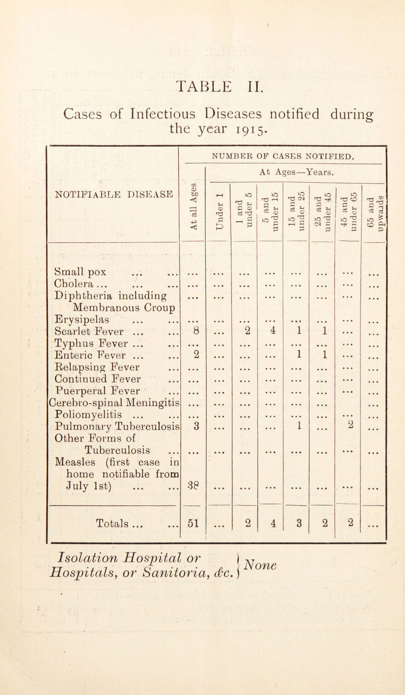 Cases of Infectious Diseases notified during the year 1915. notifiable disease Small pox Cholera... Diphtheria including Membranous Croup Erysipelas Scarlet Fever ... Typhus Fever ... Enteric Fever ... Relapsing Fever Continued Fever Puerperal Fever Cerebro-spinal Meningit Poliomyelitis ... Pulmonary Tuberculi Other Forms of Tuberculosis Measles (first case home notifiable fi July 1st) Totals ... NUMBER OF CASES NOTIFIED. At all Ages At Ages—Years. Under 1 1 and under 5 5 and under 15 15 and under 25 25 and under 45 45 and under 65 65 and upwards - • • • • • • • • • • • • • • • • • • • • • ... • • • • t • • • • • • • • • • • • • • • • • « » 8 • • • 2 4 ♦ * • 1 1 • • • • • • • • • • • o • ♦ • 2 • • • • • • 1 1 • • • • • • • • • ... • « • • • • • » • • • • ... • ♦ • • • • • • • ... • • • • • • • • • ... • • • • • • • • • • • • • • . • • • • • • • • • • 3 3 • • • * • • 1 • • • 2 ♦ • » • ] 1 • • • • • • • • • • • • • • • • • • • • • . 38 • • • » • • • • • • • « • • • • • • • • • 51 • • • 2 4 3 2 2 • • • Isolation Hospital or ) Hospitals, or Sanitoria, dc.J None