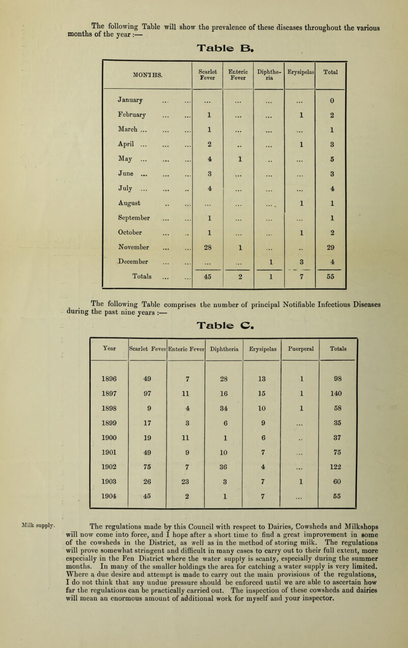The following Table will show the prevalence of these diseases throughout the various months of the year :— Table B. MONTHS. Scarlet Fever Enteric Fever Diphthe- ria Erysipelas Total January ... ... 0 February 1 1 2 March ... 1 ... ... 1 April ... 2 • • 1 3 May 4 1 ... 5 June ... 3 ... 3 July 4 ... 4 August • • • -* 1 1 September 1 1 October 1 1 2 November 28 1 29 December ... 1 3 4 Totals 45 2 1 7 55 The following Table comprises the number of principal Notifiable Infectious Diseases during the past nine years ;— Table C, Tear Scarlet Fever Enteric Fever Diphtheria Erysipelas Puerperal Totals 1896 49 7 28 13 1 98 1897 97 11 16 15 1 140 1898 9 4 34 10 1 58 1899 17 3 6 9 35 1900 19 11 1 6 37 1901 49 9 10 7 75 1902 75 7 36 4 ... 122 1903 26 23 3 7 1 60 1904 45 2 1 7 55 Milk supply. The regulations made by this Council with respect to Dairies, Cowsheds and Milkshops will now come into force, and I hope after a short time to find a great improvement in some of the cowsheds in the District, as well as in the method of storing milk. The regulations will prove somewhat stringent and difficult in many cases to carry out to their full extent, more especially in the Fen District where the water supply is scanty, especially during the summer months. In many of the smaller holdings the area for catching a water supply is very limited. Where a due desire and attempt is made to carry out the main provisions of the regulations, I do not think that any undue pressure should be enforced until we are able to ascertain how far the regulations can be practically carried out. The inspection of these cowsheds and dairies will mean an enormous amount of additional work for myself and your inspeetor.
