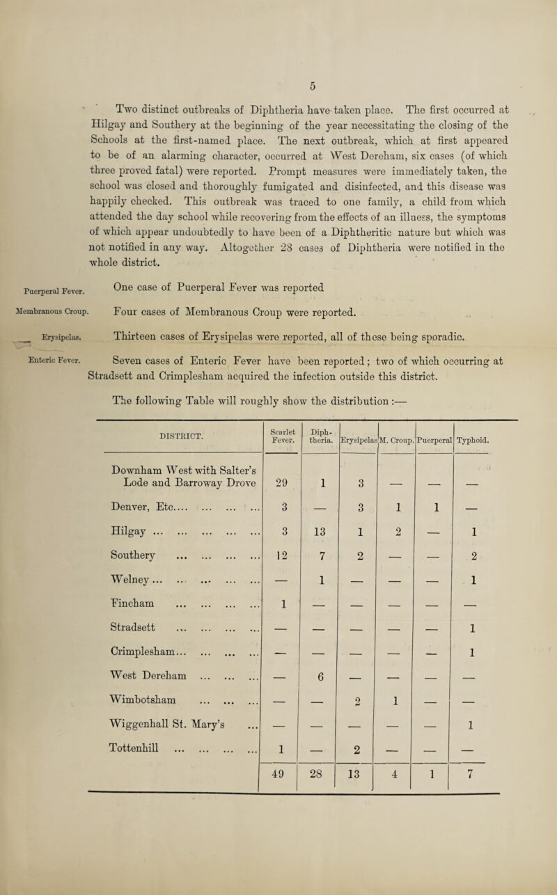 Two distinct outbreaks of Diphtheria have taken place. The first occurred at Iiilgay and Southery at the beginning of the year necessitating the closing of the Schools at the first-named place. The next outbreak, which at first appeared to be of an alarming character, occurred at West Dereham, six cases (of which three proved fatal) were reported. Prompt measures were immediately taken, the school was closed and thoroughly fumigated and disinfected, and this disease was happily checked. This outbreak was traced to one family, a child from which attended the day school while recovering from the effects of an illuess, the symptoms of which appear undoubtedly to have been of a Diphtheritic nature but which was not notified in any way. Altogether 28 cases of Diphtheria were notified in the whole district. One case of Puerperal Fever was reported Four cases of Membranous Croup were reported. Thirteen cases of Erysipelas were reported, all of these being sporadic. Seven cases of Enteric Fever have been reported; two of which occurring at Stradsett and Crimplesham acquired the infection outside this district. The following Table will roughly show the distribution :— DISTRICT. Scarlet Fever. Diph¬ theria. Erysipela M. Croup Puerpera Typhoid. Downham West with Salter’s Lode and Barroway Drove 29 1 3 _ ✓ 11 Denver, Etc. 3 — 3 1 1 — Hilgay. 3 13 1 2 — 1 Southery . 12 7 2 — — 2 Welney. . — 1 — — — 1 Fincham . 1 — — — — — Stradsett . — — — — 1 Crimplesham. — — — — — 1 West Dereham . — 6 — — — — Wimbotsham . — — 2 1 — — Wiggenhall St. Mary’s — — — — — 1 Tottenhill . 1 — 2 — — — 49 28 13 4 1 7 Puerperal Fever. Membranous Croup. Erysipelas. Enteric Fever.