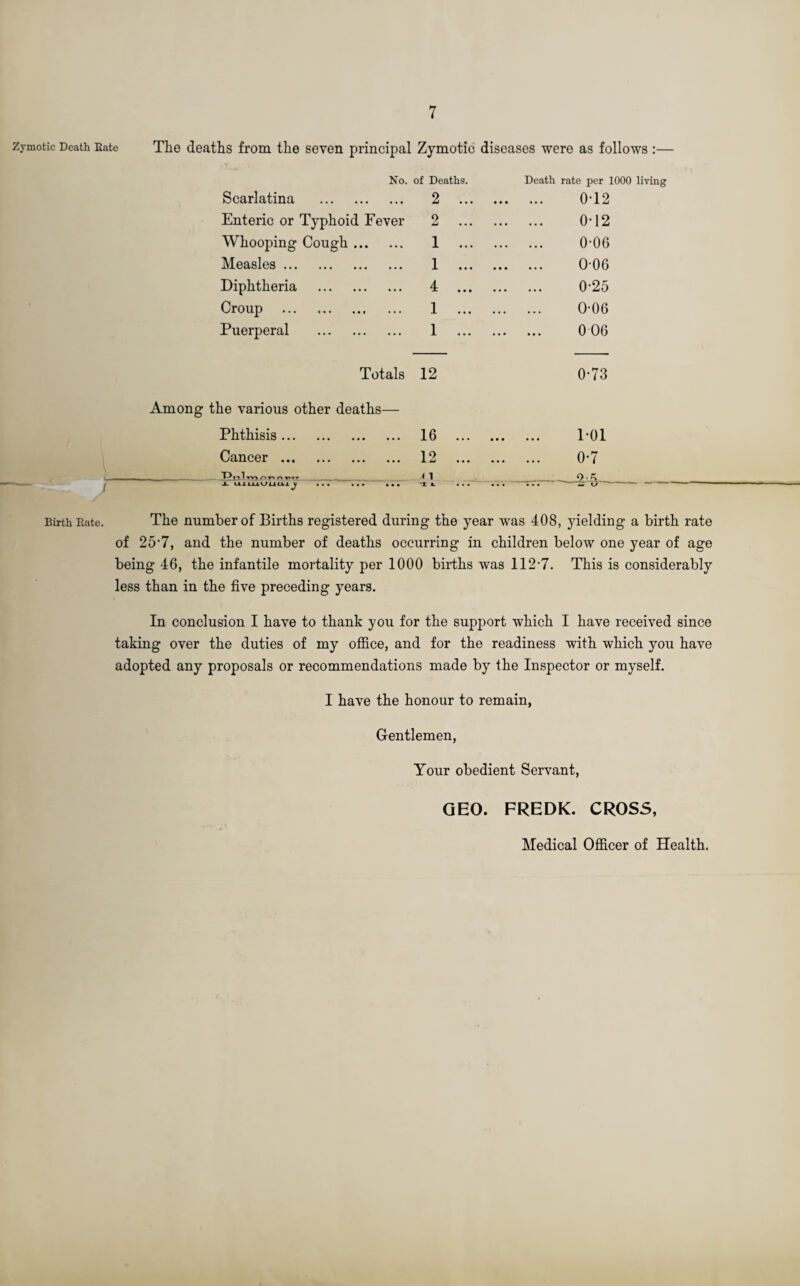 Zymotic Death Bate The deaths from the seven principal Zymotic diseases were as follows :— No. of Deaths. Death rate per 1000 living Scarlatina . 2 . 0-12 Enteric or Typhoid Fever 2 . O'12 Whooping Cough. 1 . 0-06 Measles. 1 . 006 Diphtheria . 4 . 0-25 Croup . 1 . 0-06 Puerperal . 1 . 0 06 Totals 12 0-73 Among the various other deaths— Phthisis. 16 P01 Cancer . 12 . 0-7 • D ill *-v~» A VTT 1 1 O ■ jl uiuiuuuii y ••• 777 ••• 11 ... ... rr. ■—S' O' Birth Bate. The number of Births registered during the year was 408, yielding a birth rate of 25’7, and the number of deaths occurring in children below one year of age being 46, the infantile mortality per 1000 births was 112-7. This is considerably less than in the five preceding years. In conclusion I have to thank you for the support which I have received since taking over the duties of my office, and for the readiness with which you have adopted any proposals or recommendations made by the Inspector or myself. I have the honour to remain, Gentlemen, Your obedient Servant, GEO. FREDK. CROSS, Medical Officer of Health.