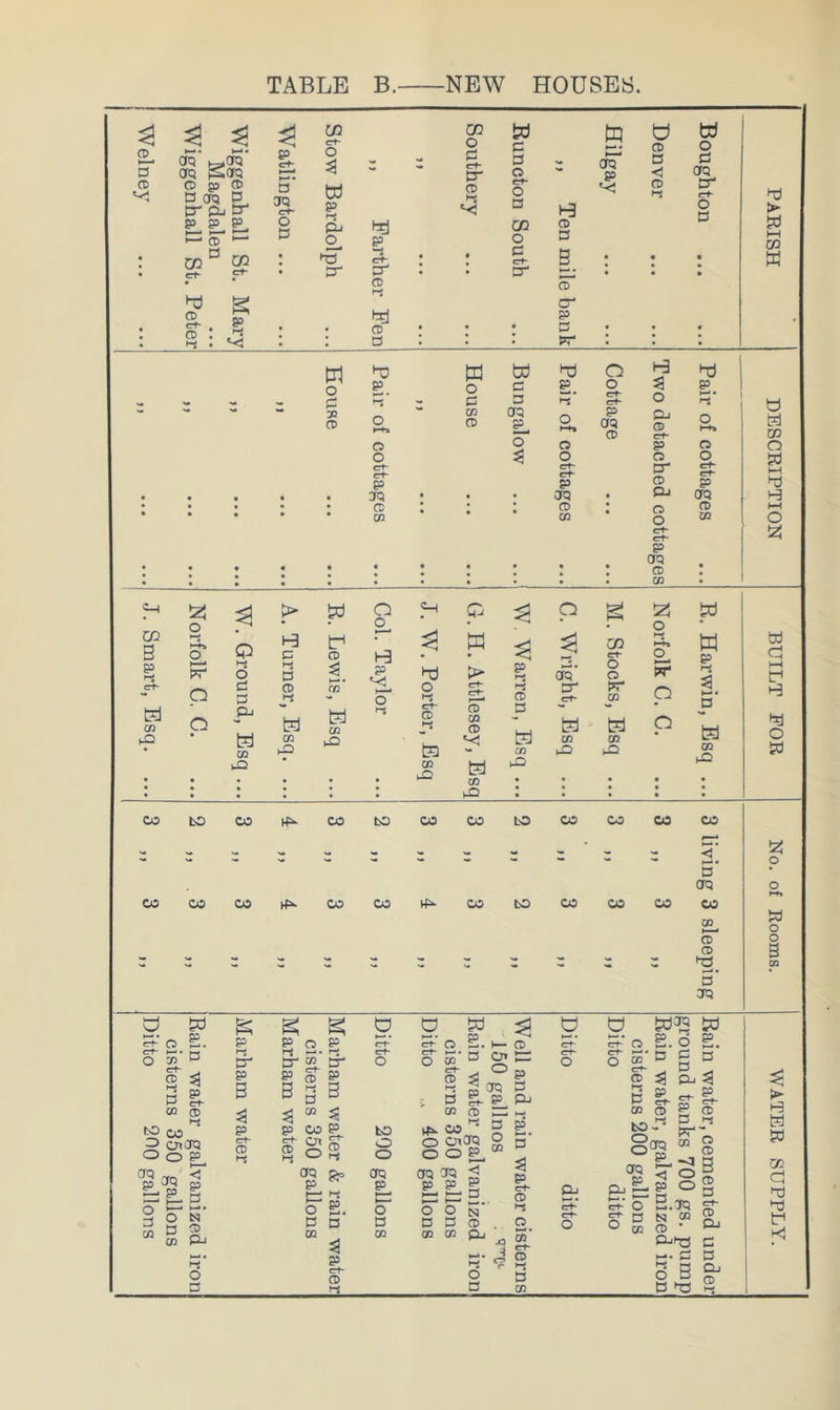 Welney TABLE B. -NEW HOUSES. ^ ^ CfQ tpiOQ CJQ ^(JQ CD 09 (T> D crq D 89 ct- £3 oq C/3 ci- O W P CO CD CD 1 »—* o B »-s l=Li H— o p CO • >rs ct- • f Ct“ • tr tr p f-S • • @9 tad i-S • • p p • • CO o td to p a t orq cr o P p o i-S •-< p O CD C3 <J CD i-i CO O C ct- cr CD C3 CD cr p D 5>r W o d CfQ £3- c+- o tJ m o p jD CD •tj p o o p 3Q CD CO to td d) Q o p p p p_ i-s o ct- et“ CD Cfq p P ti- o aq p o o o cf- p • • orq • • • o CG • • O Pj CD ct- p o tr CD Pj CD o ct- Ct' p aq p 03 hd p CD o Ct p oq p M «-l to > O o P p to r> p CO B o I-- o Q p p p H to m ct- I-s to p •-s ct- CG pr p O I-s O P P Pj ►-S p p p CD P CD p I-s P o I-s d- P I-S > cT CD CD P ►3 I-S P P Cfq' tr €rh P o p DT m P S' p o P hH i-Q P CG i-p P 03 '-ii P CG CD ra • CG kO kO P CD CD PD P5 • CD hQ • • • 1 I I P3 • • • • I > I—I OT w « t?d w o Ed h-l I—I o iz; td d I—( d d o td 03 CO to CO CO InO CO CO LO CO CO CO CO CO CO CO CO bO CO CO CO CO s! 5' Cfq CO CD p^ p •n >—t • a oq d o td o o B CQ O td t;--o o' do' P § ^ p g- p p i-S tsO 05 O a,aQ OOP p I-S tr p B p trt~ p I-S P CD l-j !-•• tr w g p B 3 CG p tt- 1-^ c1- tr o p o O O ct- o 2. f— P Ct- ct- p o C» p ct- cn pt O « o o CG Ct“ td^ td . o p p ^^oq tP ?5 <5 P a § o n‘ ^ It p CD PJ >-< o n CG p CO P o Cfq P o p m P crt- p r-i &= l-S P P «rt“ P l-j to o o oq P^ o' a 03 V P .. P P CO o O o li. Cfq Cfq ^ m p P ^ ^ 5. O O N P P P 03 CD pj I Cfq P P P Pj p p p P to o o, CD P o' aq P p Ct- CD Pj ^ • Pj 3; Ct- Ct* O • CD • Ct* o O ^ CD I-S P trf r.: c-i- CD CD g P i-S P i-s O < s p o B.CJq tSl CD P p C7t- P Pj p ■O I-*' ..3 O tt P M Pjt3 C P P S B P ^3 ® d td d t-d d d