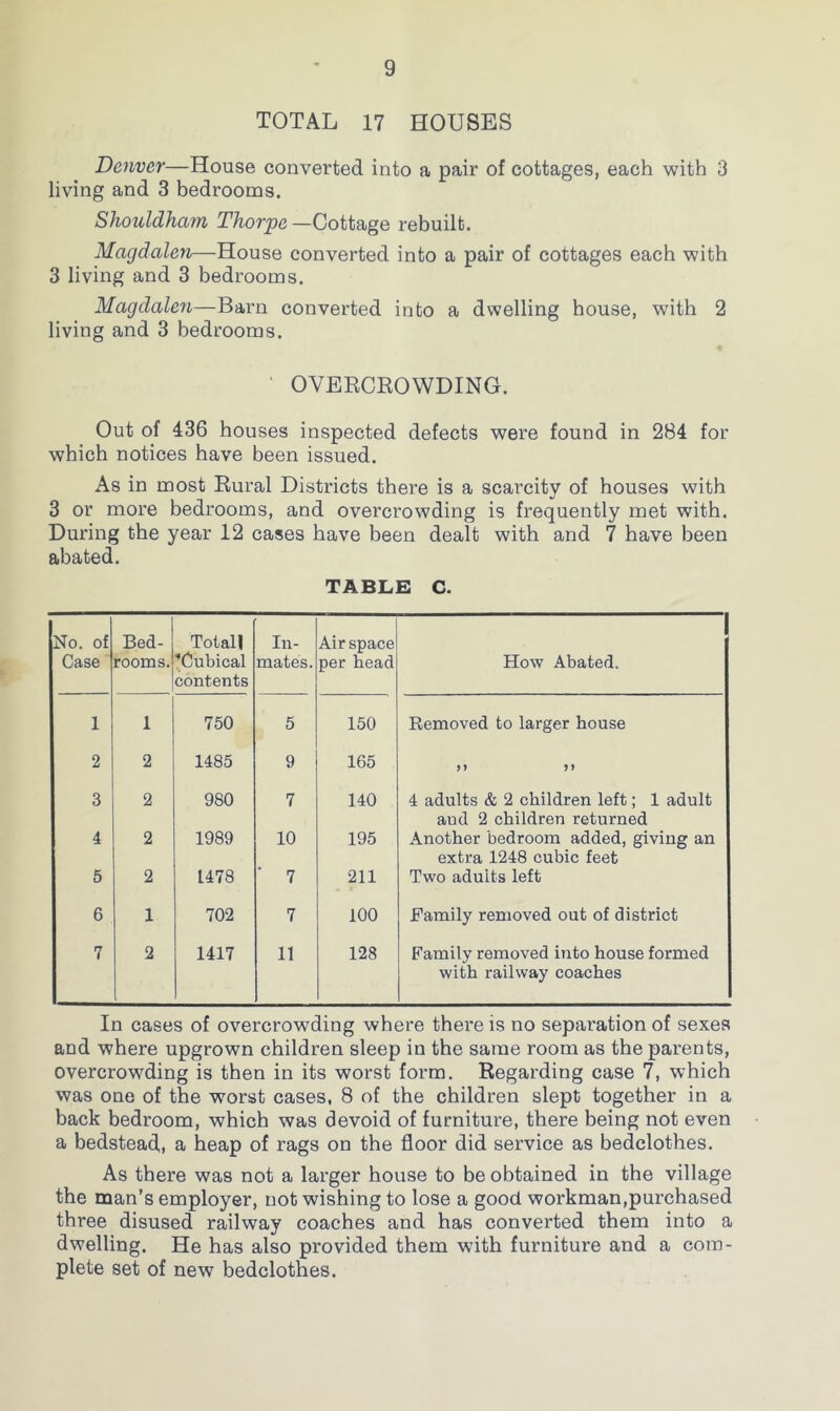 TOTAL 17 HOUSES Denver—House converted into a pair of cottages, each with 3 living and 3 bedrooms. Shouldham Thorpe—Cotta.ge rebuilt. Magdalen—House converted into a pair of cottages each with 3 living and 3 bedrooms. Magdalen—Barn converted into a dwelling house, with 2 living and 3 bedrooms. ' OVERCROWDING. Out of 436 houses inspected defects were found in 284 for which notices have been issued. As in most Rural Districts there is a scarcity of houses with 3 or more bedrooms, and overcrowding is frequently met with. During the year 12 cases have been dealt with and 7 have been abated. TABLE C. No. of Case' Bed- rooms. Total! ’Cubical contents In- mates. Air space per head 1 How Abated. 1 1 750 5 150 Removed to larger house 2 2 1485 9 165 > J >> 3 2 980 7 140 4 adults & 2 children left; 1 adult and 2 children returned 4 2 1989 10 195 Another bedroom added, giving an extra 1248 cubic feet 5 2 1478 ■ 7 211 Two adults left 6 1 702 7 100 Family removed out of district 7 2 1417 11 128 Family removed into house formed with railway coaches In cases of overcrowding where there is no separation of sexes and where upgrown children sleep in the same room as the parents, overcrowding is then in its worst form. Regarding case 7, which was one of the worst cases, 8 of the children slept together in a back bedroom, which was devoid of furniture, there being not even a bedstead, a heap of rags on the floor did service as bedclothes. As there was not a larger house to be obtained in the village the man’s employer, not wishing to lose a good workman,purchased three disused railway coaches and has converted them into a dwelling. He has also provided them with furniture and a com- plete set of new bedclothes.