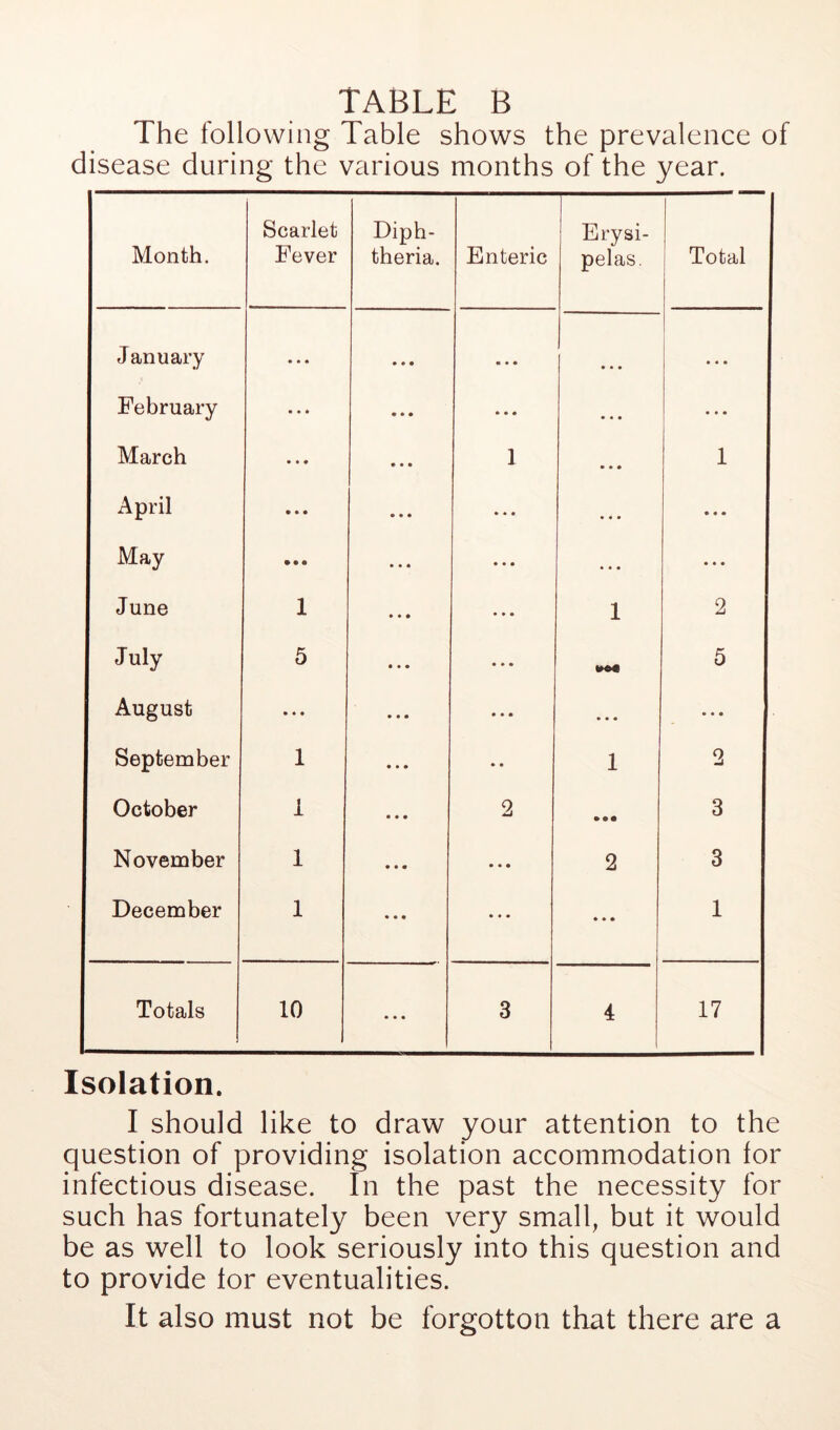 The following Table shows the prevalence of disease during the various months of the year. Month. Scarlet Fever Diph- theria. Enteric Erysi- pelas. Total January • • • • « • • • • • • • • • • February • • • ... * • • • • « ... March • ♦ • • • • 1 • • • 1 April • • • • • • • « • • « • May • • • • « • « « • ... • • • June 1 • » • 1 2 July 5 5 August • • • • • • • • • ... • • • September 1 • • 1 2 October 1 • • • 2 • • • 3 November 1 • • • • * • 2 3 December 1 • • • • • • 1 Totals 10 • * • 3 4 17 Isolation. I should like to draw your attention to the (question of providing isolation accommodation for infectious disease. In the past the necessity for such has fortunately been very small, but it would be as well to look seriously into this question and to provide for eventualities. It also must not be forgotten that there are a