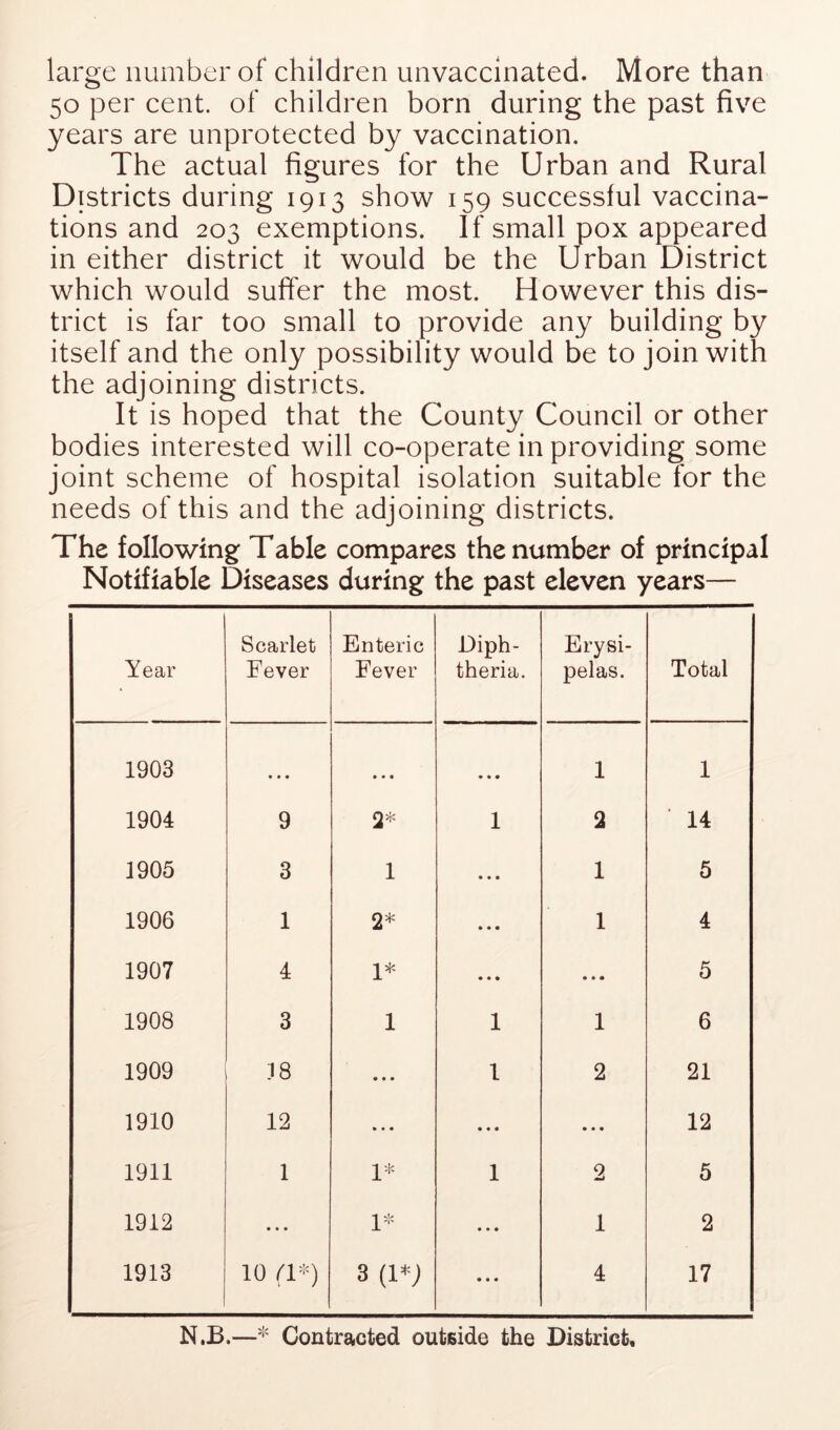 large number of children unvaccinated. More than 50 per cent, of children born during the past five years are unprotected by vaccination. The actual figures for the Urban and Rural Districts during 1913 show 159 successful vaccina- tions and 203 exemptions. If small pox appeared in either district it would be the Urban District which would suffer the most. However this dis- trict is far too small to provide any building by itself and the only possibility would be to join with the adjoining districts. It is hoped that the County Council or other bodies interested will co-operate in providing some joint scheme of hospital isolation suitable for the needs of this and the adjoining districts. The following Table compares the number of principal Notifiable Diseases during the past eleven years— Year Scarlet Fever Enteric Fever Diph- theria. Erysi- pelas. Total 1903 • • • • • • • • • 1 1 1904 9 2* 1 2 14 1905 3 1 • • • 1 5 1906 1 2* • • • 1 4 1907 4 1* • • • • • • 5 1908 3 1 1 1 6 1909 18 • • • 1 2 21 1910 12 » « • • • • • • • 12 1911 1 1* 1 2 5 1912 ... 1- • • « 1 2 1913 10 a*) 3 (1*; • * • 4 17 N.B.—Contracted outside the District,