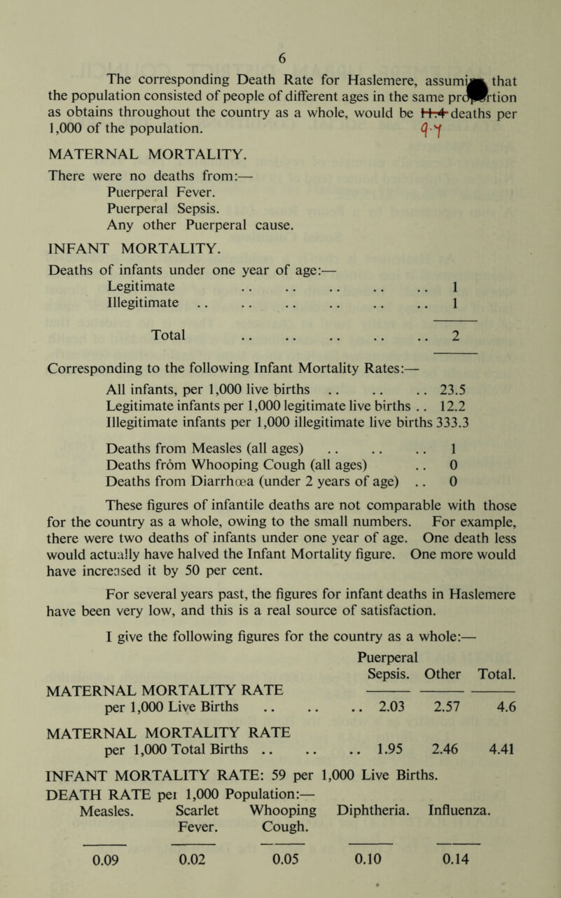 The corresponding Death Rate for Haslemere, assumyi^that the population consisted of people of different ages in the same prc^Rtion as obtains throughout the country as a whole, would be deaths per 1,000 of the population. MATERNAL MORTALITY. There were no deaths from:— Puerperal Fever. Puerperal Sepsis. Any other Puerperal cause. INFANT MORTALITY. Deaths of infants under one year of age:— Legitimate .. .. .. .. .. 1 Illegitimate .. .. .. .. .. .. 1 Total .. .. .. .. .. 2 Corresponding to the following Infant Mortality Rates:— All infants, per 1,000 live births .. .. .. 23.5 Legitimate infants per 1,000 legitimate live births .. 12.2 Illegitimate infants per 1,000 illegitimate live births 333.3 Deaths from Measles (all ages) .. .. .. 1 Deaths from Whooping Cough (all ages) .. 0 Deaths from Diarrhoea (under 2 years of age) .. 0 These figures of infantile deaths are not comparable with those for the country as a whole, owing to the small numbers. For example, there were two deaths of infants under one year of age. One death less would actually have halved the Infant Mortality figure. One more would have increased it by 50 per cent. For several years past, the figures for infant deaths in Haslemere have been very low, and this is a real source of satisfaction. I give the following figures for the country as a whole:— Puerperal Sepsis. Other Total. MATERNAL MORTALITY RATE per 1,000 Live Births 2.03 2.57 4.6 MATERNAL MORTALITY RATE per 1,000 Total Births 1.95 2.46 4.41 INFANT MORTALITY RATE: 59 per 1,000 Live Births. DEATH RATE pet 1,000 Population:— Measles. Scarlet Whooping Diphtheria. Influenza. Fever. Cough. 0.09 0.02 0.05 0.10 0.14