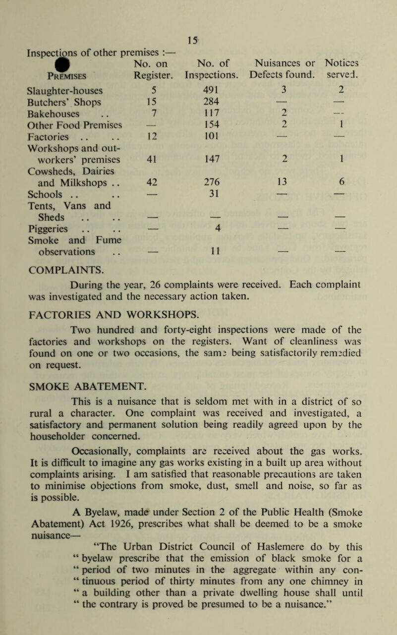 Inspections of other premises :— • No. on No. of Nuisances or Notices Premises Register. Inspections. Defects found. served. Slaughter-houses 5 491 3 2 Butchers’ Shops 15 284 — — Bakehouses 7 117 2 — Other Food Premises — 154 2 1 Factories .. 12 101 — — Workshops and out- workers’ premises 41 147 2 1 Cowsheds, Dairies and Milkshops .. 42 276 13 6 Schools .. — 31 — — Tents, Vans and Sheds _ Piggeries — 4 — — Smoke and Fume observations _ 11 COMPLAINTS. During the year, 26 complaints were received. Each complaint was investigated and the necessary action taken. FACTORIES AND WORKSHOPS. Two hundred and forty-eight inspections were made of the factories and workshops on the registers. Want of cleanliness was found on one or two occasions, the same being satisfactorily remedied on request. SMOKE ABATEMENT. This is a nuisance that is seldom met with in a district of so rural a character. One complaint was received and investigated, a satisfactory and permanent solution being readily agreed upon by the householder concerned. Occasionally, complaints are received about the gas works. It is difficult to imagine any gas works existing in a built up area without complaints arising. I am satisfied that reasonable precautions are taken to minimise objections from smoke, dust, smell and noise, so far as is possible. A Byelaw, made under Section 2 of the Public Health (Smoke Abatement) Act 1926, prescribes what shall be deemed to be a smoke nuisance— “The Urban District Council of Haslemere do by this “ byelaw prescribe that the emission of black smoke for a “ period of two minutes in the aggregate within any con- “ tinuous period of thirty minutes from any one chimney in “ a building other than a private dwelling house shall until “ the contrary is proved be presumed to be a nuisance.”