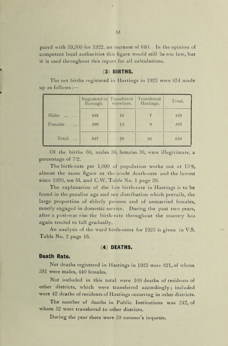 pared with 59,500 for 1922, an increase of 640. In the opinion of competent local authorities this figure would still be too low, but it is used throughout this report for all calculations. (3) BIRTHS. The net births registered in Hastings in 1923 were 834 made up as follows :— Registered in Borough. Transferred elsewhere. Transferred Hastings. Total. Males 448 16 7 439 Females 399 13 9 395 Total ... 847 29 16 834 Of the births 60, males 30, females 30, were illegitimate, a percentage of 7'2. The birth-rate per 1,000 of population works out at 13'9, almost the same figure as the crude death-rate and the lowest since 1920, see M. and C.W. Table No. 1 page 39. The explanation of the low birth-rate in Hastings is to be found in the peculiar age and sex distribution which prevails, the large proportion of elderly persons and of unmarried females, mostly engaged in domestic service. During the past two years, after a post-war rise the birth-rate throughout the country has again tended to fall gradually. An analysis of the ward birth-rates for 1923 is given in V.S. Table No. 2 page 16. (4) DEATHS. Death Rate. Net deaths registered in Hastings in 1923 were 821, of whom 381 were males, 440 females. Not included in this total were 109 deaths of residents of other districts, which were transferred accordingly; included were 42 deaths of residents of Hastings occurring in other districts. The number of deaths in Public Institutions was 242, of whom 52 were transferred to other districts. During the year there were 59 coroner’s inquests.