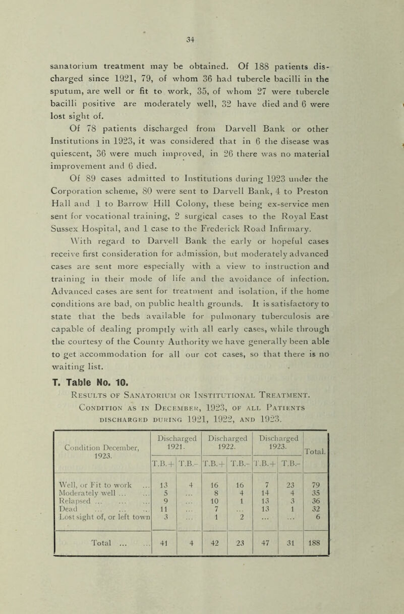 sanatorium treatment may be obtained. Of 188 patients dis- charged since 1921, 79, of whom 36 had tubercle bacilli in the sputum, are well or fit to work, 35, of whom 27 were tubercle bacilli positive are moderately well, 32 have died and 6 were lost sight of. Of 78 patients discharged from Darvell Bank or other Institutions in 1923, it was considered that in 6 the disease was quiescent, 36 were much improved, in 26 there was no material improvement and 6 died. Of 89 cases admitted to Institutions during 1923 under the Corporation scheme, 80 were sent to Darvell Bank, 4 to Preston Hall and 1 to Barrow Hill Colony, these being ex-service men sent for vocational training, 2 surgical cases to the Royal East Sussex Hospital, and 1 case to the Frederick Road Infirmary. With regard to Darvell Bank the early or hopeful cases receive first consideration for admission, but moderately advanced cases are sent more especially with a view to instruction and training in their mode of life and the avoidance of infection. Advanced cases are sent for treatment and isolation, if the home conditions are bad, on public health grounds. It is satisfactory to state that the beds available for pulmonary tuberculosis are capable of dealing promptly with all early cases, while through the courtesy of the County Authority we have generally been able to get accommodation for all our cot cases, so that there is no waiting list. T. Table No. 10. Results of Sanatorium or Institutional Treatment. Condition as in December, 1923, of all Patients DISCHARGED DURING 1921, 1922, AND 1923. Condition December, 1923. Discharged 1921. Discharged 1922. Discharged 1923. Total. T.B.+ T.B.- T.B.4- T.B.- T.B.+ T.B.- Well, or Fit to work 13 4 16 16 7 23 79 Moderately well ... 5 8 4 14 4 35 Relapsed ... 9 10 1 13 3 36 Dead 11 7 13 1 32 Lost sight of, or left town 3 1 2 6