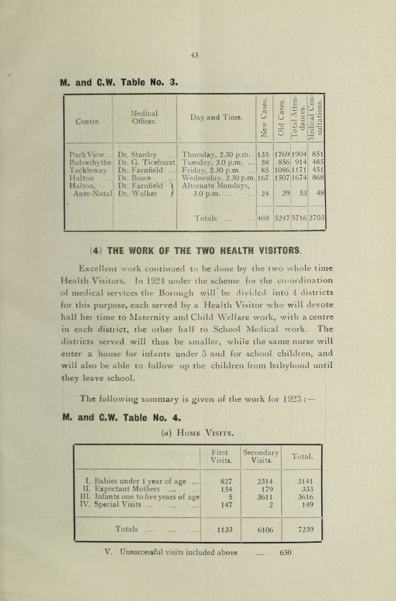 M. and C.W. Table No. 3. Centre. Medical Officer. Day and Time. New Cases. Old Cases. Total Atten- dances. Medical Con- sultations. ParkView... Dr. Stanley . . Thursday, 2.30 p.m. 135 1769 1904 851 Bulverhythe Dr. G. Ticehurst Tuesday, 3.0 p.m. ... 58 856 914 485 Tackle way Dr. Farnfield ... Friday, 2.30 p.m. ... 85 1086 1171 451 Halton Dr. Bruce Wednesday, 2.30p.m. 167 1507 1674 868 Halton, Dr. Farnfield 1 Alternate Mondays, Ante-Natal Dr. Walker / 3.0 p.m. ... 24 29 53 48 Totals ... 469 5247 1 2703 (4) THE WORK OF THE TWO HEALTH VISITORS Excellent work continued to be done by the two whole time Health Visitors. In 1924 under the scheme for the co-ordination of medical services the Borough will be divided into 4 districts for this purpose, each served by a Health Visitor who will devote half her time to Maternity and Child Welfare work, with a centre in each district, the other half to School Medical work. The districts served will thus be smaller, while the same nurse will enter a house for infants under 5 and for school children, and will also be able to follow up the children from babyhood until they leave school. The following summary is given of the work for 4923:—- M. and C.W. Table No. 4. (a) Home Visits. First Visits. Secondary Visits. Total. I. Babies under 1 year of age ... 827 2314 3141 II. Expectant Mothers 154 179 333 III. Infants one to five years of age 5 3611 3616 IV. Special Visits ... 147 2 149 Totals 1133 6106 7239 V. Unsuccessful visits included above ... 650