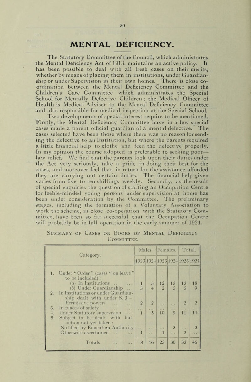 MENTAL DEFICIENCY. The Statutory Committee of the Council, which administrates the Mental Deficiency Act of 1913, maintains an active policy. It has been possible to deal with all fresh cases on their merits, whether by means of placing them in institutions, under Guardian- ship or under Supervision in their own homes. There is close co- ordination between the Mental Deficiency Committee and the Children’s Care Committee which administrates the Special School for Mentally Defective Children; the Medical Officer of Health is Medical Adviser to the Mental Deficiency Committee and also responsible for medical inspection at the Special School. Two developments of special interest require to be mentioned. Firstly, the Mental Deficiency Committee have in a few special cases made a parent official guardian of a mental defective. The cases selected have been those where there was no reason for send- ing the defective to an Institution, but where the parents required a little financial help to clothe and feed the defective properly. In my opinion the course adopted is preferable to seeking poor—- law relief. We find that the parents look upon their duties under the Act very seriously, take a pride in doing their best for the cases, and moreover feel that in return for the assistance afforded they are carrying out certain duties. The financial help given varies from five to ten shillings weekly. Secondly, as the result of special enquiries the question of starting an Occupation Centre for feeble-minded young persons under supervision at home has been under consideration by the Committee. The preliminary stages, including the formation of a Voluntary Association to work the scheme, in close co-operation with the Statutory Com- mittee. have been so far successful that the Occupation Centre will probably be in full operation in the early summer of 1924. Summary of Cases on Books of Mental Deficiency Committee. Category. Males. Females. Total. 1923 1924 1923 1924 1923 1924 1. Under “ Order ” (cases “ on leave ” to be included): (a) In Institutions ... 1 5 12 13 13 18 (b) Under Guardianship ... 3 4 2 5 5 9 2. In Institutions or under Guardian- ship dealt with under S. 3 ■ Permissive powers 2 2 2 2 3. In places of safety 4. Under Statutory supervision 1 5 io 9 11 14 5. Subject to be dealt with but action not yet taken : Notified by Education Authority 3 3 Otherwise ascertained ... 1 1 2 Totals 8 16 25 30 33 46