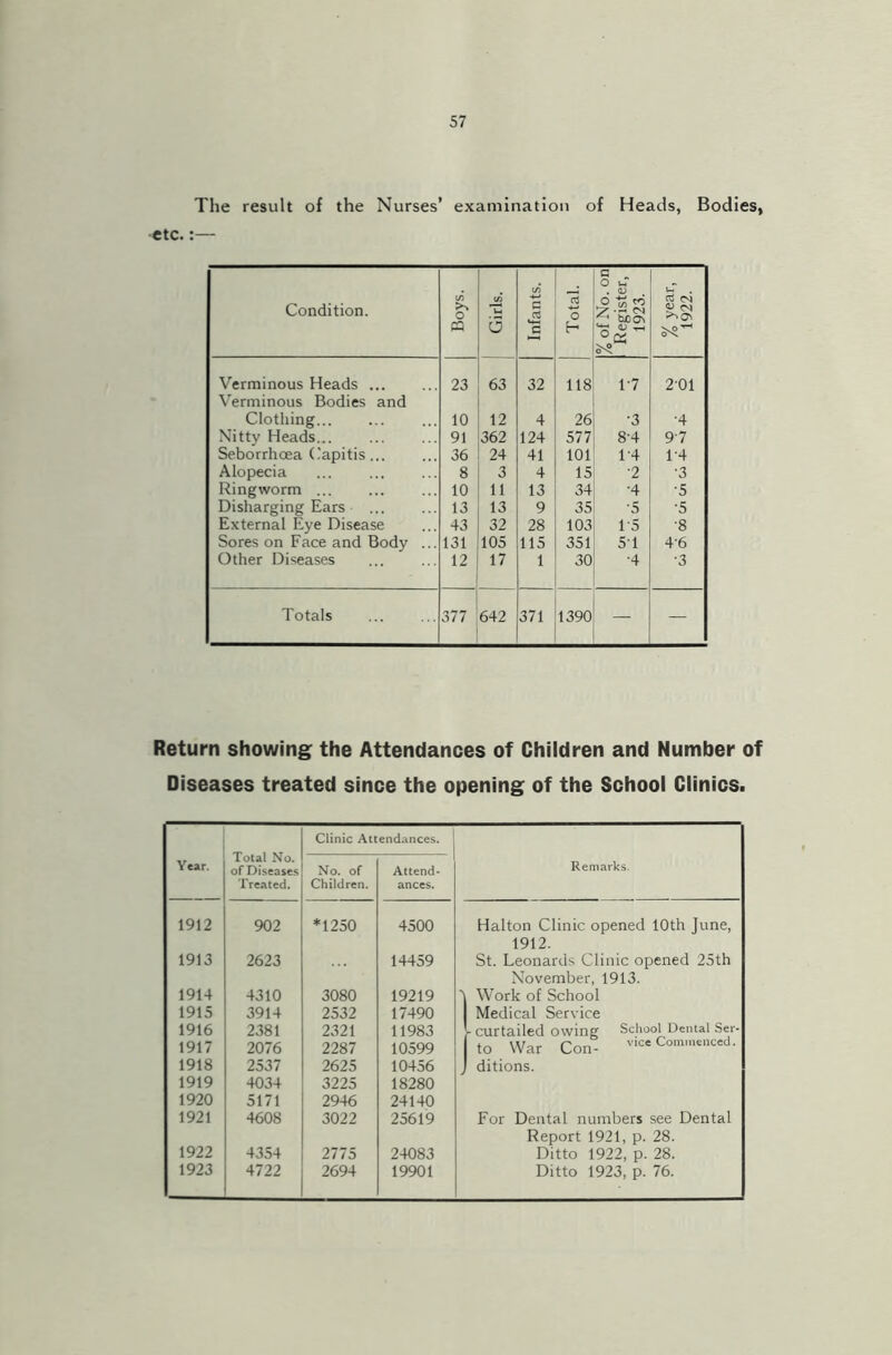 The result of the Nurses’ examination of Heads, Bodies, etc.:— Condition. Boys. Girls. Infants. Total. 1% of No. on Register, 1923. 8 <N <U O' Verminous Heads 23 63 32 118 1'7 2-01 Verminous Bodies and Clothing 10 12 4 26 •3 •4 Nitty Heads... 91 362 124 577 84 97 Seborrhoea Capitis... 36 24 41 101 1'4 1'4 Alopecia 8 3 4 15 •2 •3 Ringworm ... 10 11 13 34 •4 •5 Disharging Ears ... 13 13 9 35 •5 •5 External Eye Disease 43 32 28 103 1-5 •8 Sores on Face and Bodv ... 131 105 115 351 5T 46 Other Diseases 12 17 1 30 ■4 •3 Totals 377 642 371 1390 — — Return showing the Attendances of Children and Number of Diseases treated since the opening of the School Clinics. Clinic Attendances. Remarks. Year. lotal No. of Diseases Treated. No. of Children. Attend- ances. 1912 902 *1250 4500 Halton Clinic opened 10th June, 1912. 1913 2623 14459 St. Leonards Clinic opened 25th November, 1913. 1914 4310 3080 19219 ''I Work of School 1915 3914 2532 17490 Medical Service 1916 2381 2321 11983 - curtailed owing School Dental Ser- 1917 2076 2287 10599 to War Con- vice Commenced. 1918 2537 2625 10456 ditions. 1919 4034 3225 18280 1920 5171 2946 24140 1921 4608 3022 25619 For Dental numbers see Dental Report 1921, p. 28. 1922 4354 2775 24083 Ditto 1922, p. 28. 1923 4722 2694 19901 Ditto 1923, p. 76.