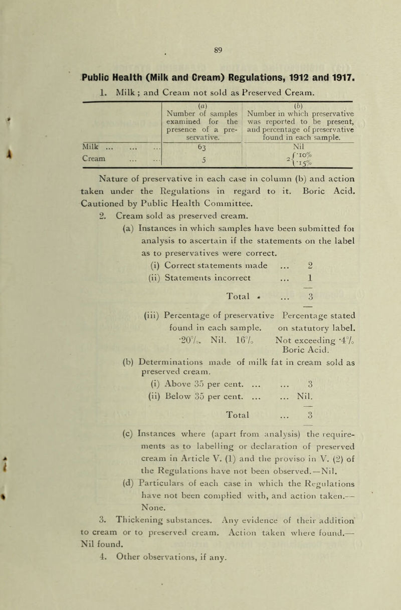 Public Health (Milk and Cream) Regulations, 1912 and 1917. 1. Milk ; and Cream not sold as Preserved Cream. (a) Number of samples examined for the presence of a pre- servative. (*>) Number in which preservative was reported to be present, and percentage of preservative found in each sample. Milk &3 Nil k Cream 5 2.fI0% Nature of preservative in each case in column (b) and action taken under the Regulations in regard to it. Boric Acid. Cautioned by Public Health Committee. 2. Cream sold as preserved cream. (a) Instances in which samples have been submitted fot analysis to ascertain if the statements on the label as to preservatives were correct. (i) Correct statements made ... 2 (ii) Statements incorrect ... 1 Total . ... 3 (iii) Percentage of preservative Percentage stated found in each sample. on statutory label. •20%. Nil. 16 lo Not exceeding’4% Boric Acid. (b) Determinations made of milk fat in cream sold as preserved cream. (i) Above 35 per cent. ... ... 3 (ii) Below 35 per cent. ... ... Nil. Total ... 3 i % (c) Instances where (apart from analysis) the require- ments as to labelling or declaration of preserved cream in Article V. (1) and the proviso in V. (2) of the Regulations have not been observed. — Nil. (d) Particulars of each case in which the Regulations have not been complied with, and action taken.— None. 3. Thickening substances. Any evidence of their addition to cream or to preserved cream. Action taken where found.—■ Nil found. 4. Other observations, if any.