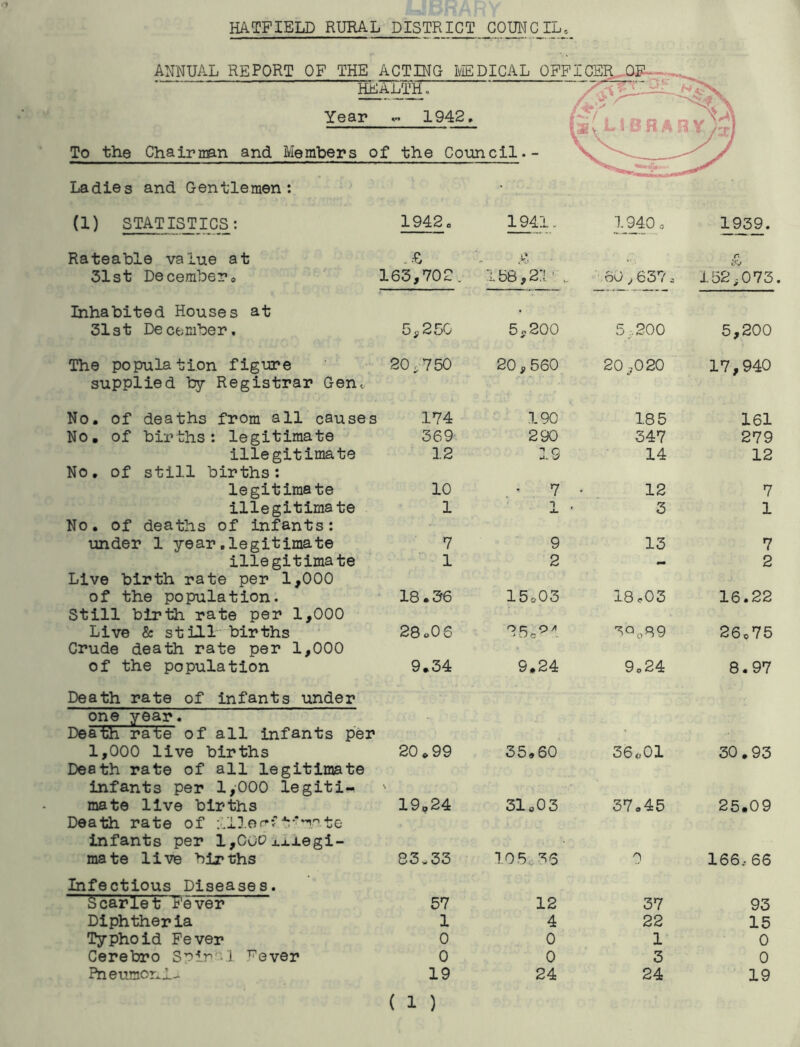 HATFIELD RURAL DISTRICT COUNCIL HEALTH: Year - 1942. (SY 1— ' « s n a a a v YFl To the Chairman and Members of the Council.- Ladies and Gentlemen: (1) STATISTICS: 1942. 1941. 1940, 1939. Rateable value at £ io 31st Decembero 163,702. 158,2:: ■ . 60 >637, 152,073 Inhabited Houses at 31st December. 5,250 5,200 5,200 5,200 The population figure 20,750 20,560 20 ,020 17,940 supplied by Registrar Gen, No. of deaths from all causes 174 190 185 161 No. of births: legitimate 369 290 347 279 illegitimate 12 19 14 12 No. of still births: legitimate 10 . • 7 12 7 illegitimate 1 T 3 1 No. of deaths of infants: under 1 year.legitimate 7 9 13 7 illegitimate 1 2 - 2 Live birth rate per 1,000 of the population. 18.36 15,03 18*03 16.22 Still birth rate per 1,000 Live & still births 28.0 6 95c?' 3Q0R9 26,75 Crude death rate per 1,000 of the population 9.34 9.24 9.24 8.97 Death rate of infants under one year. Death rate of all infants per 1,000 live births 20.99 35.60 36«01 30.93 Death rate of all legitimate infants per 1,000 legiti- mate live births 19.24 31.03 37.45 25.09 Death rate of V.mte infants per l,cce xx-tegi- mate live births 83.33 105c36 o 166,66 Infectious Diseases. Scarlet Fever 57 12 37 93 Diphther ia 1 4 22 15 Typhoid Fever 0 0 1 0 Cerebro Spir'Ll Fever 0 0 3 0 Pneumonl- 19 24 24 19