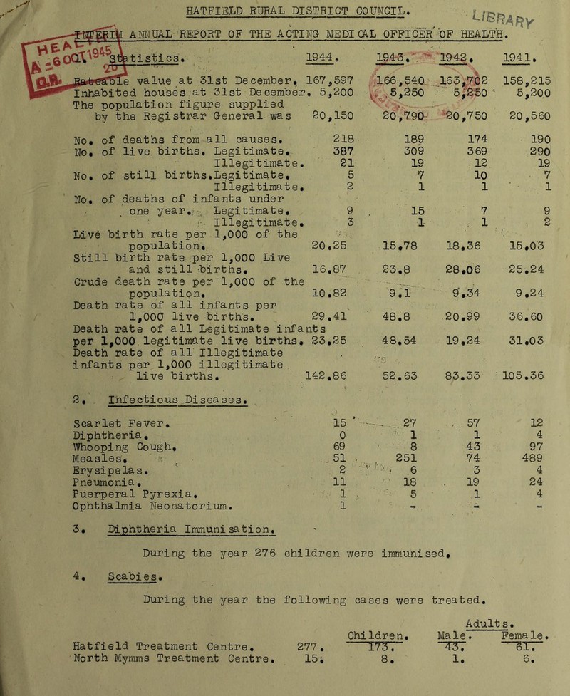 HATFIELD RURAL DISTRICT COUNCIL. LIBRARY e '60' 111 ANNUAL REPORT OF THE ACTING MEDICAL OFFICER OF HEALTH. 1941. St&ti sties. <£5 1944 1943, 1942. value at 31st December, 167,597 166,540... 163,702 158,215 Inhabited houses at 31st December The population figure supplied . 5,200 .5,250 5,250 5 5,200 by the Registrar General was 20,150 20,790 20,750 20,560 f No. of deaths from all causes. 218 189 174 190 No, of live births. Legitimate. 387 309 369 290 Illegitimate. 21 19 ■ 12 19 No. of still births.Legitimate, 5 7 10 7 Illegitimate. No, of deaths of infants under 2 1 1 1 one year. Legitimate, 9 15 7 9 !• Illegitimate. Live birth rate per 1,000 of the 3 1 1 2 population. Still birth rate per 1,000 Live 20.25 15.78 18.36 15.03 and still -births. Crude death rate per 1,000 of the 16.87 23.8 28,06 25.24 population. Death rate of all infants per 10.82 9.! 9,34 9.24 1,000 live births. 29.41 Death rate of all Legitimate infants 48.8 ,20.99 36.60 per 1,000.legitimate live births. Death rate of all Illegitimate infants per 1,000 illegitimate 23.25 48,54 19,24 31.03 live births. 2, Infectious Diseases. 142.86 52,63 83.33 105.36 Scarlet Fever. 15 * _ 27 . . 57 12 Diphtheria. 0 7 1 1 4 Whooping Cough, 69 8 43 97 Measles. ' ;v 51 ■ 251 74 489 Erysipelas. 2 7'-'U 6 3 4 Pneumonia, . 11 18 19 24 Puerperal Pyrexia. 1 5 1 4 Ophthalmia Neonatorium. 1 - - 3, Diphtheria Immunisation, During the year 276 children were immunised, 4, Scabies. During the year the following cases were treated. Adult s• Children, Male. Female. Hatfield Treatment Centre. 277. T737 “437 6X7