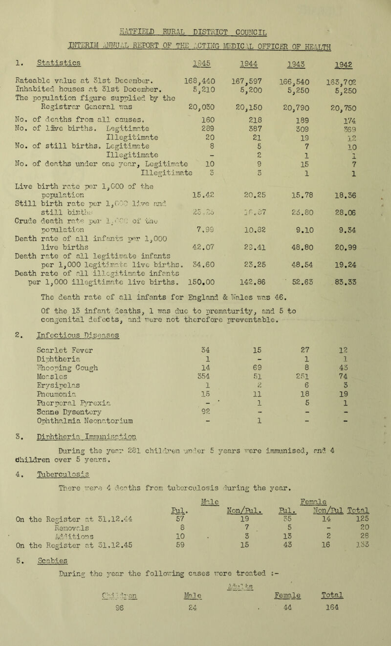 HATFIELD RURAL DISTRICT COUNCIL INTERIM AMull REPORT OF THE ACTING MEDICAL OFFICER OF HEALTH 1. Statistics 1945 1944 1343 1942 Rateable value at 31st December. 168,440 167,597 166,540 163,702 Inhabited houses .at 31st December. 5,210 5,200 5,250 5,250 The population figure supplied by the Registrar General was 20,030 20,150 20,790 20, 750 Mo, of deaths from all causes. 160 218 189 174 No. of live births. Legitimate 289 387 309 369 Illegitimate 20 21 19 12 Mo. of still births. Legitimate 8 5 7 10 Illegitimate — 2 1 I No. of deaths under one year. Legitimate 10 9 15 7 Illegitimate 3 3 1 1 Live birth ra.te per 1,000 of the population 15,42 20.25 15.78 18.36 Still birth rate per 1,000 live and still bisvth, • rsj O •* ' * O H 6«. 8 7 26.80 28.06 Crude death rate pel* ly'C'; of the population 7,99 10.32 9.10 9.34 Death rate of all infants per 1,000 live births 42.07 29.41 48.80 20.99 Death rate of all legitimate infants per 1,000 legitimate live births. 34.60 23.25 48.54 19.24 Death rate of all illegitimate infants per 1,000 illegitimate live births. 150.00 142.86 ' 52.63 83.33 The death rate of all infants for England & Wales was i 46. Of the 13 infant deaths, 1 was due to prematurity, and 5 to congenital defects, and were not therefore preventable. 2. Infectious Diseases Scarlet Fever 34 15 27 12 Diphtheria 1 1 1 Theoping Cough 14 69 8 43 Measles 354 51 251 74 Erysipelas 1 2 6 3 Pneumonia 15 11 18 19 Puerperal Pyrexia - ' 1 5 1 Sonne Dysentery 92 - - - Ophthalmia Neonatorium - 1 - - 3. Dinhtheria Immunisation During the year 281 children under 5 y ears were i mmunised, ' \nd 4 tihildren over 5 years. 4. Tuberculosis There were 4 deaths from t ,uberculosis during the year. Male Fernr lie Pul. Non/Pul. Pul. Ncn/Pul Total On the Register at 31,12.44 57 19 35 14 125 Removals 8 7 5 20 Additions 10 3 13 2 28 On the Register at 31,12.45 59 15 43 16 153 5. Scabies During the year the follow 'ing cases were treated ChiIdren Ma] e t'.a-’ . as Female Total S6 24 44 164