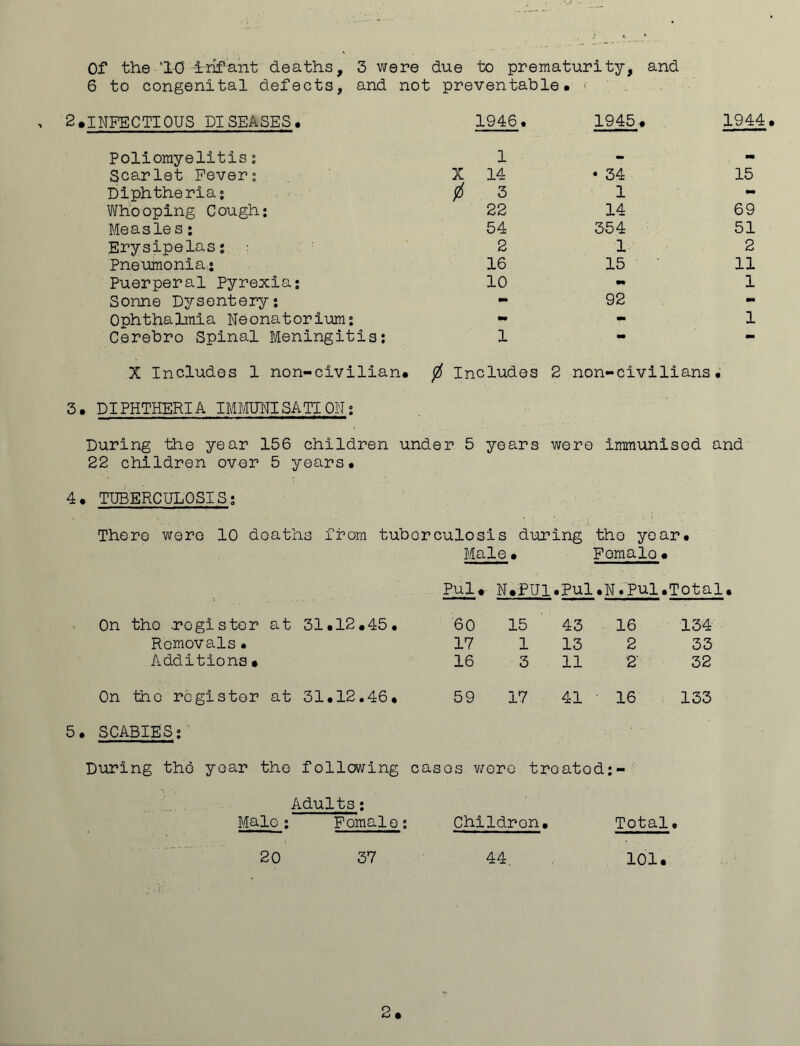 Of the '10 infant deaths, 5 were due to prematurity, and 6 to congenital defects, and not preventable./ .INFECTIOUS DISEASES. 1946. 1945. 1944 Poliomyelitis; 1 Ml Scarlet Fever; X 14 • 34 15 Diphtheria; 0 3 1 - Whooping Cough; 22 14 69 Measles: 54 354 51 Erysipelas: 2 1 2 Pneumonia.: 16 15 11 Puerperal Pyrexia; 10 mm 1 Sonne Dysentery: - 92 - Ophthalmia Neonatorium: - - 1 Cerebro Spinal Meningitis; 1 m X Includes 1 non-civilian. 0 Includes 2 non-civilians. , DIPHTHERIA IMMUNISATION; During the year 156 children under 5 years were immunised and 22 children over 5 years. . TUBERCULOSIS: ■ ' ' ' ’ ' • . •; ' i. . • ’ ' • There were 10 deaths from tuberculosis during tho year. Male • Pul. N.PU1 Fomalo• •Pul.N.Pul.Total * On tho .register at 31.12.45. 60 15 43 16 134 Removals• 17 1 13 2 33 Additions. 16 3 11 2 32 On the register at 31.12,46. 59 17 41 16 133 , SCABIES: During the year the following cases wore treated:- Adults: Male; Fomalo: Children, Total• 44. 101. 20 37