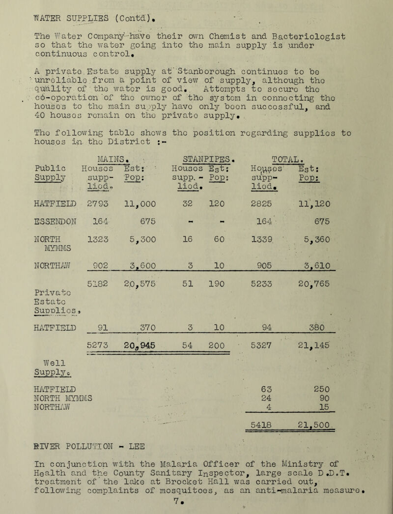 WATER SUPPLIES (ContcQ. The Water Company-have their own Chemist and Bacteriologist so that the water going into the main supply is under continuous control, A private Estate supply at Stanborough continues to ho unreliable from a point of view of supply, although the quality of'the water is good,. Attempts to socuro tho c6-opcration of the owner of the system in connecting tho houses to tho main supply havo only boon successful, and 40 housos remain on the private supply, . Tho following table shows the position regarding supplies to houses in. the District MAINS, STANPIPES. TOTAL, Public Houses Est: Housos Est 2 Houses' Est: Supply supp- Pap: supp. - Pop: supp- Pop: lied.. liod. liod. HATFIELD 2793 11,000 32 120 2825 11,120 ESSENDON 164 675 - 164' 675 NORTH 1323 5,300 16 60 1339 ' 5,360 MYMMS NORTHAW 902 3,600 3 10 905 3,610 5182 2:0,575 51 190 5233 20,765 Private Estato Suoolios a . HATFIELD 91 370 3 10 94 380 5273 20*945 54 200 5327 21,145 Well Supply0 HATFIELD 63 250 NORTH MYMMS 24 90 NORTHAW 4 15 5418 21,500 RIVER POLLUTION - LEE In conjunction with the Malaria Officer of the Ministry of Health and the County Sanitary Inspector, large scale D.D,T* treatment of the lake at Brocket Hall was carried out, following complaints of mosquitoes, as an anti-malaria measure