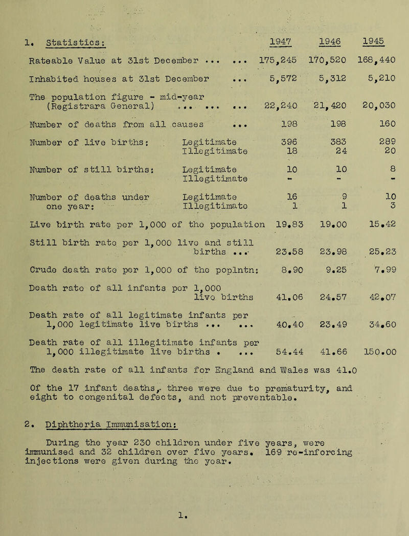 1947 1946 1945 1« Statistics; Rateable Value at 31st December ... ... 175 ,245 170,520 168,440 Inhabited houses at 31st December ... 5 ,572 5,312 5,210 The population figure - mid-year (Registrara General) .#•■ ... ... 22 ,240 21, 420 20,030 Number of deaths from all causes ... 198 198 160 Number of live births: Legitimate 396 383 289 Illegitimate 18 24 20 Number of still births; Legitimate 10 10 8 Illegitimate - to* Number of deaths under Legitimate 16 9 10 one year: Illegitimate 1 1 3 Live birth rate per 1,000 of the population 19.83 19.00 15.42 Still birth rate per 1,000 live and still births •. .- 23.58 23.98 25.23 Crude death rate per 1,000 of the poplntn; 8.90 9.25 7.99 Death rato of all infants por 1,000 live births 41.06 24.57 42.07 Death rate of all legitimate infants per 1,000 legitimate live births ... ... 40.40 23.49 34.60 Death rate of all illegitimate infants per 1,000 illegitimate live births • ... 54.44 41.66 150.00 The death rate of all infants for England and Wales was 41.0 Of the 17 infant deaths,* three were due to prematurity, and eight to congenital defects, and not preventable. 2• Diphtheria Immunisation: During the year 230 children under five years, were immunised and 32 children over five years# 169 re-inforcing injections were given during the year.