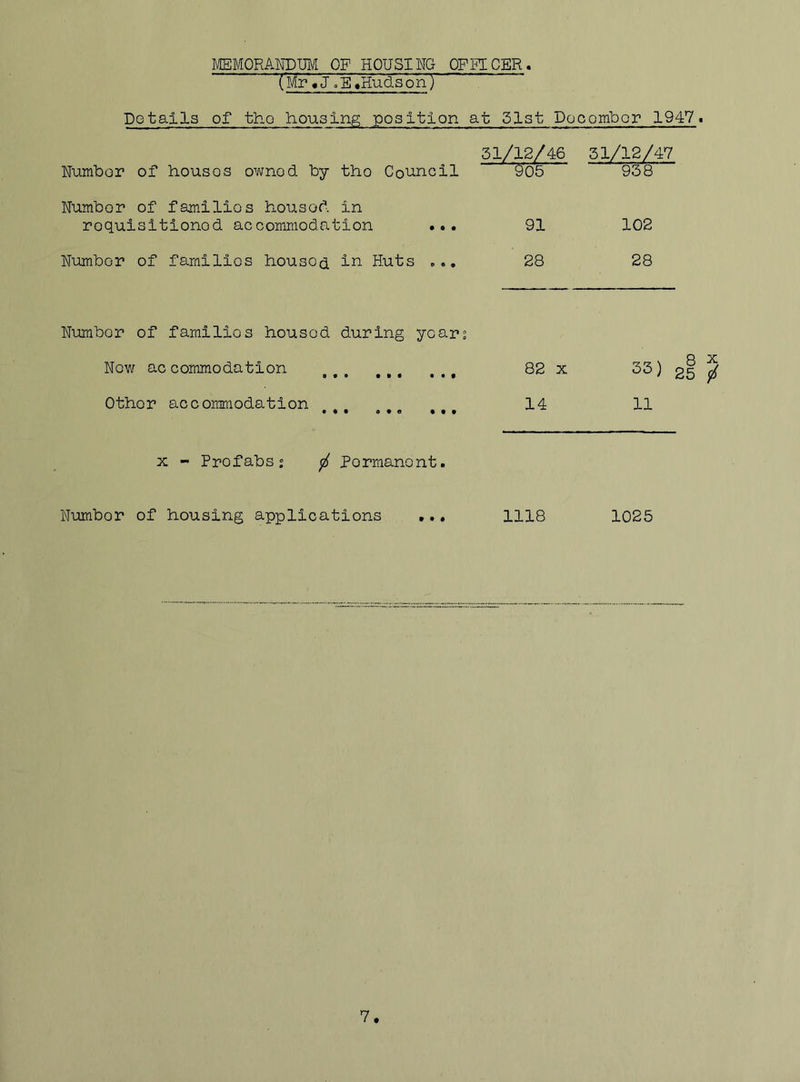 MEMORANDUM OF HOUSING OFFICER. (Mr«J.E♦Hudson) Details of the housing position at 31st December 1947. Number of houses owned by tho Council 31/12/46 905 31/12/47 ' 938 Number of familios housed in requisitioned accommodation ••. 91 102 Number of familios houses in Huts „.. 28 28 Number of familios housed during years Now ac c ommo da tion • • • e t • f 82 x 53) 25 $ Othor accommodation • o © o 14 11 x - Profabsj / Permanent. Numbor of housing applications .. • 1118 1025