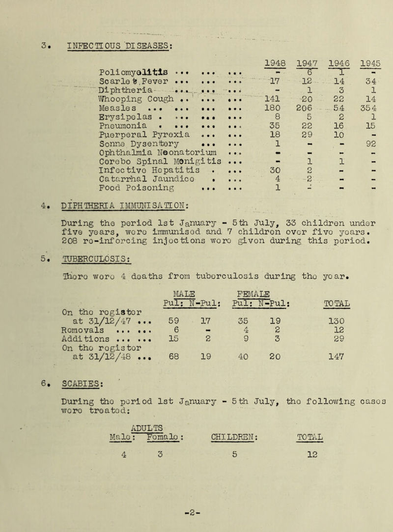 3 INFECTIOUS DISEASES: Poliomyelitis 1948 1947 6 1946 1 1945 Scarlefe.Fever . 17 12 .14 34 Diphtheria- ... ... . • « - 1 3 1 Whooping Cough •. ... •.. 141 -20 22 14 Me asle s ... ... ... ... 180 206 - 54 354 Erysipelas • . 8 5 2 1 Pneumonia . ... ... .. 35 22 16 15 Puerperal Pyrexia 18 29 10 - Sonne Dysentery 1 - - 92 Ophthalmia Noonatorium - - - Corebo Spinal MOnigitis ... - 1 1 - Infective Hepatitis . ... 30 2 - - Catarrhal Jaundice • ... 4 2 - - Food Poisoning ... ... 1 - - - 4. DIPHTHERIA IMMUNISATION; During the period 1st January - 5th July, 33 children under five years, wore immunised and 7 children over five years. 208 ro-inforcing injoctions were given during this poriod. 5. TUBERCULOSIS; Thoro woro 4 deaths from tuberculosis during the year* On tho register MALE Pul; N-Pul; FEMALE Pul; N-Pul ; TOTAL at 31/12/47 ... 59 17 35 19 130 Romovals ... ... 6 4 2 12 Additions On tho rogistor 15 2 9 3 29 at 31/12/48 ... 68 19 40 20 147 SCABIES; During tho period 1st January - woro treatod; ADULTS 5 th July, the following casos Malo ; Foma lo ; CHI LDREN; TOTAL 4 3 5 12