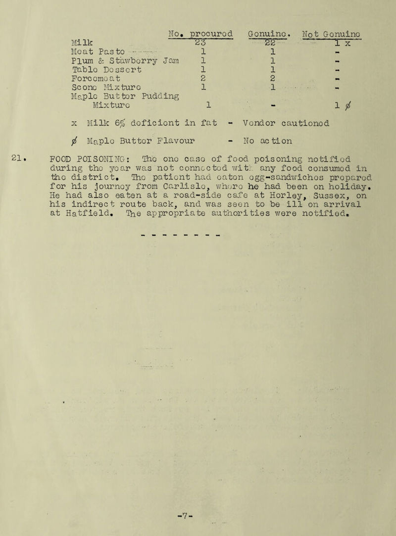 No. procurod Gonuino. Not Genuine Milk 23 22 1 X Moat Pas to 1 1 - Plum & Stawberry Jam 1 1 - Tablo Doss or t 1 1 - Forcemeat 2 2 - Scone Mixture Maple But tor Pudding 1 1 - Mixture 1 - 1 jrf x Milk 6% deficient in fat - 0 Maplo Butter Flavour Vendor cautionod No action 21 • POOD POISONING: Ihc ono case of food poisoning notified during the year was not connected with any food consumed in tho district* Jho patient had oaton ogg-sandwichos prepared for his journoy from Carlisle, whoro he had been on holiday. He had also eaten at a road-side cafe at Horley, Sussex, on his indirect route back, and was seen to be ill on arrival at Hatfield. The appropriate authorities were notified* -7-