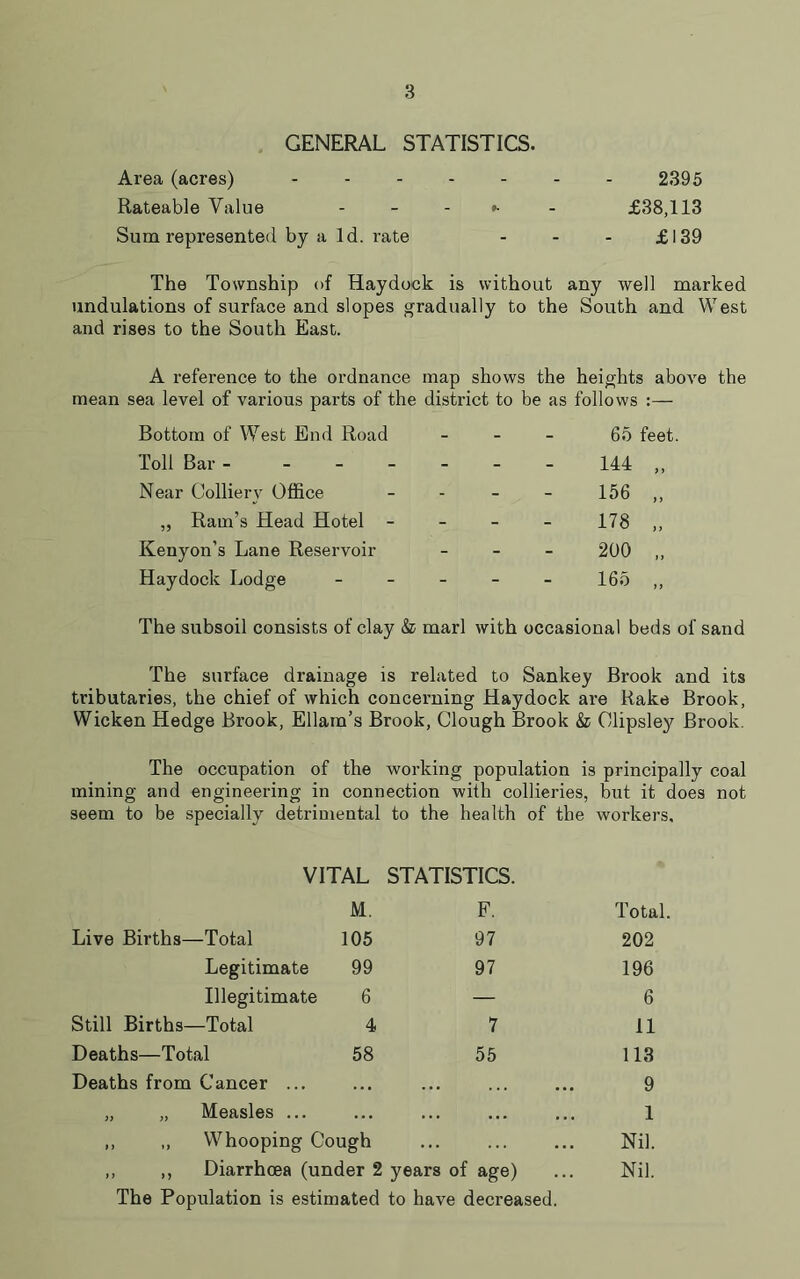 GENERAL STATISTICS. Area (acres) ------- 2395 Rateable Value £38,113 Sum represented by a Id. rate - - - £139 The Township of Haydock is without any well marked undulations of surface and slopes gradually to the South and West and rises to the South East. A reference to the ordnance map shows the heights above the mean sea level of various parts of the district to be as follows :— Bottom of West End Road - - - 65 feet Toll Bar - - - - 144 „ Near Colliery Office - - - 156 „ „ Ram’s Head Hotel - - - - 178 „ Kenyon’s Lane Reservoir - - - 200 „ Haydock Lodge - - - 165 „ The subsoil consists of clay & marl with occasional beds of sand The surface drainage is related to Sankey Brook and its tributaries, the chief of which concerning Haydock ai-e Rake Brook, Wicken Hedge Brook, Ellam’s Brook, Clough Brook & Clipsley Brook. The occupation of the working population is principally coal mining and engineering in connection with collieries, but it does not seem to be specially detrimental to the health of the workers, VITAL STATISTICS. M. F. Total Live Births—Total 105 97 202 Legitimate 99 97 196 Illegitimate 6 — 6 Still Births—Total 4 7 11 Deaths—Total 58 55 113 Deaths from Cancer ... ... ... ., 9 „ „ Measles ... ... ... ... ,, 1 ,, „ Whooping Cough ... Nil. ,, ,, Diarrhoea (under 2 years of age) Nil. The Population is estimated to have decreased.