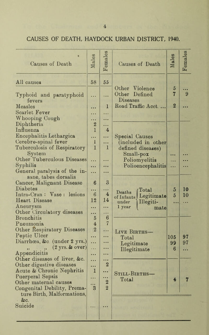 CAUSES OF DEATH, HAYDOCK URBAN DISTRICT, 1940. Males Females 58 55 • • • 1 2 ... 1 4 1 1 1 6 3 6 4 12 14 5 6 4 7 2 ... ... 2 1 ... 2 3 2 Causes of Death All causes Typhoid and paratyphoid fevers Measles Scarlet Fever Whooping Cough Diphtheria Influenza Encephalitis Lethargica Cerebro-spinal fever Tuberculosis of Respiratory System Other Tuberculous Diseases Syphilis General paralysis of the in- sane, tabes dorsalis Cancer, Malignant Disease Diabetes Intra-Cran : Vase : lesions Heart Disease Aneurysm Other Circulatory diseases Bronchitis Pneumonia Other Respiratory Diseases Peptic Ulcer Diarrhoea, &c (under 2 yrs.} „ „ (2 yrs. & over^ Appendicitis Other diseases of liver, &c. Other digestive diseases Acute & Chronic Nephritis Puerperal Sepsis Other maternal causes Congenital Debility, Prema- ture Birth, Malformations, &c. Suicide Causes of Death Males Females Other Violence 5 Other Defined 7 9 Diseases Road Traffic Acct. ... 2 ... Special Causes (included in other defined diseases) Small-pox ... ... Poliomyelitis ... Polioencephalitis • * • Deaths [Total 5 10 of Infants! Legitimate 5 10 under 1 Illegiti- ... 1 year [ mate Live Births— Total 105 97 Legitimate 99 97 Illegitimate 6 * * * Still-Births— Total 4 7