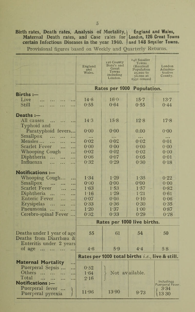 o Birth rates, Death rates, Analysis of Mortality, j England and Wales, Maternal Death rates, and Case rates for London, 126 Great Towns certain Infectious Diseases in the year 1940. j and 14-8 Smaller Towns. Provisional figures based on Weekly and Quarterly Returns. England and Wales. 126 County Boro’s and Great Towns including London. 148 Smaller Towns (Resident Population 25.000 to 50.000 at 1931 census) London Adminis- trative County. Rates per 1000 Populati on. Births :— Live 14-6 16-0 15-7 13-7 Still 0-55 0-64 0-55 0-44 Deaths :— All causes 143 15-8 12-8 17-8 Typhoid and Paratyphoid fevers... 000 o-oo 0.00 000 Smallpox Measles 0-02 0-02 0-02 0 01 Scarlet Fever o-oo 000 o-oo o-oo Whooping Cough 0-02 0-02 002 000 Diphtheria 0-06 0-07 005 001 Influenza 032 0-29 0-30 0-18 Notifications :— Whooping Cough 1-34 1-29 1-35 0-22 Smallpox o-oo o-oo o-oo 000 Scarlet Fever 1-63 1-53 1-57 0-82 Diphtheria 116 1-29 1-21 0-61 Enteric Fever 0-07 0-06 o-io 0 06 Erysipelas 0-33 0-36 0-30 0-35 Pneumonia 1-20 1-37 100 0-87 Cerebro-spinal Fever ... 0-32 0-33 0-29 0-28 Rates per 1000 live births. Deaths under 1 year of age 55 61 54 50 Deaths from Diarrhoea & Enteritis under 2 years of age 4-6 5-9 4-4 58 Rates per 1000 total births i.e., live & still. Maternal Mortality Puerperal Sepsis 0-52 1 Others 1-64 J- N ot av ailable. Total 216 J Notifications :— Includingg Puerperal Fever Puerperal fever ... t 1 3-34 11-96 13-90 9-73