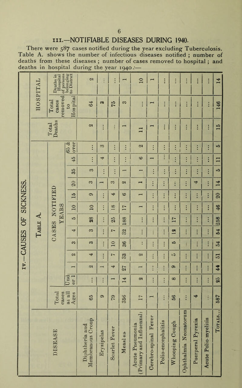 hi.—NOTIFIABLE DISEASES DURING 1940. There were 587 cases notified during the year excluding Tuberculosis. Table A. shows the number of infectious diseases notified ; number of deaths from these diseases ; number of cases removed to hospital ; and deaths in hospital during the year 1940:— IV.-CAUSES OF SICKNESS. HOSPITAL Deaths in Hospital of persons belonging: to District CM H 10 H i l-H Total cases removed to Hospital 64 CO 75 CO rH 146 ' Total Deaths CM - II 15 Table A. CASES NOTIFIED YEARS 65 & over : CO CM ■ : iO 45 CO - : : • rH rH 35 CO - - : • • ■ 10 20 co - CO CM rH : • 15 05 CD - : • : : . : 20 10 0 H 00 r- - : : • 46 O 00 c* 25 00 00 • ! 17 00 10 CM CO 32 <M 1 54 CO co 10 36 54 CM 33 2 : ' I 51 - CM - 27 - * 05 i Und er 1 - CM 00 LO CM Total cases at all Ages 65 05 05 1— 356 rH : . 56 587 DISEASE Diphtheria and Membranous Croup Erysipelas Scarlet Fever db a> 00 ce CD S Acute Pneumonia (Primary and Influenzal) Cerebro-spinal Fever Polio-encephalitis Whooping Cough Ophthalmia Neonatorum Puerperal Pyrexia Acute Polio myelitis Totals...]