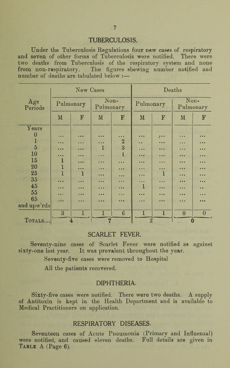 TUBERCULOSIS. Under the Tuberculosis Regulations four new cases of respiratory and seven of other forms of Tuberculosis were notified. There were two deaths from Tuberculosis of the respiratory system and none from non-respiratory. The figures shewing number notified and number of deaths are tabulated below :— Age Periods New Cases Deaths Pulmonary Non- Pulmonary Pulmonary Non- Pulmonary M F M F M F M F Years 0 1 5 10 15 20 25 35 45 55 65 and upw’rds 1 1 1 1 1 2 3 1 1 1 Totals... 3 1 1 6 1 1 0 0 4 7 2 0 SCARLET FEVER. Seventy-nine cases of Scarlet Fever were notified as against sixty-one last year. It was prevalent throughout the year, Seventy-five cases were removed to Hospital All the patients recovered. DIPHTHERIA. Sixty-five cases were notified. There were two deaths. A supply of Antitoxin is kept in the Health Department and is available to Medical Practitioners on application. RESPIRATORY DISEASES. Seventeen cases of Acute Pneumonia (Primary and Influenzal) were notified, and caused eleven deaths. Full details are given in Table A (Page 6).