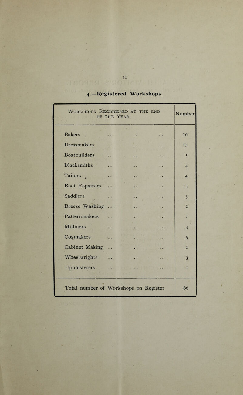 4.—Registered Workshops. Workshops Registered at the end OF THE Year. Number Bakers .. lO Dressmakers 15 Boatbuilders I 1 Blacksmiths 4 Tailors ^ 4 Boot Repairers 13 Saddlers 3 Breeze Washing .. 2 Patternmakers I Milliners 3 Cogmakers 5 Cabinet Making .. I Wheelwrights 3 Upholsterers I Total number of Workshops on Register 66