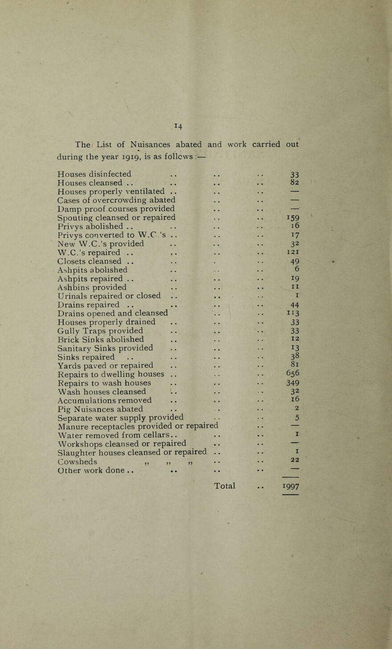 The List of Nuisances abated and work carried out during the year 1919, is as follows :— Houses disinfected .. .. •. 33 Houses cleansed .. .. .. .. 82 Houses properly ventilated .. .. .. — Cases of overcrowding abated .. .. — Damp proof courses provided .. .. — Spouting cleansed or repaired .. .. 159 Privys abolished ,. .. .. •• 16 F^rivys converted to W.C-’s .. .. .. 17 New W.C.’s provided .. .. •• 32 W.C.’s repaired .. .. .. •• 121 Closets cleansed .. . • • ■ • 49 Ashpits abolished .. •• •• 6 Ashpits repaired .. .. .. • • 19 Ashbins provided .. .. •• n Urinals repaired or closed .. .. •. i Drains repaired .. .. •. • • 44 Drains opened and cleansed .. .. 113 Houses properly drained .. .. • • 33 Gully Traps provided .. .. •• 33 Brick Sinks abolished .. .. •• 12 Sanitary Sinks provided .. .. •• 13 Sinks repaired .. .. •• •• 3^ Yards paved or repaired .. •. • • 81 Repairs to dwelling houses ., -. ■ • 656 Repairs to wash houses .. . • • • 349 Wash houses cleansed . . • • 32 Accumulations removed .. .. -• 16 Pig Nuisances abated .. ■ • • • 2 Separate water supply provided .. • • 5 Manure receptacles provided or repaired •. Water removed from cellars.. .. .. i Workshops cleansed or repaired .. •• Slaughter houses cleansed or repaired .. . • i Cowsheds n >5 • • * • Other work done .. .. .. ••