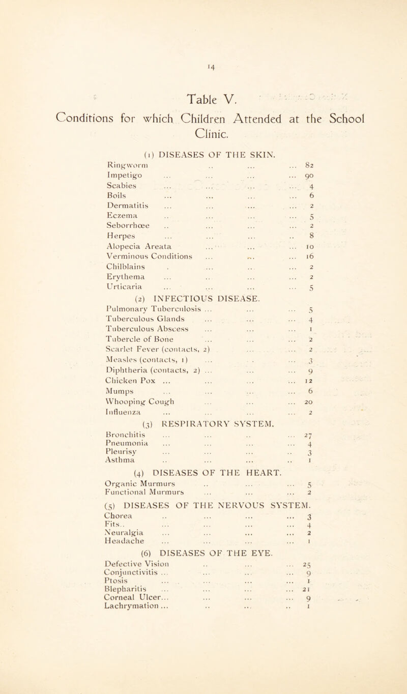 r4 Table V. v : '/ Conditions for which Children Attended at the School Clinic. (i) DISEASES OF THE SKIN. Ringworm .. ... ... 82 Impetigo ... ... ... ... 90 v— Scabies ... ... ... ... 4 Boils ... ... ... ... 6 Dermatitis ... ... ... ... 2 Eczema ... ... ... ... 5 Seborrboee .. ... ... ... 2 Herpes ... ... ... .. 8 Alopecia Areata ... ... ... 10 Verminous Conditions ... ... 16 Chilblains . ... ... ... 2 Erythema ... .. ... ... 2 Urticaria ... ... ... ... 5 (2) INFECTIOUS DISEASE. Pulmonary Tuberculosis ... ... ... 5 Tuberculous Glands ... ... ... 4 Tuberculous Abscess ... ... ... 1 Tubercle of Bone ... ... ... 2 Scarlet Fever (contacts, 2) ... ... 2 Measles (contacts, 1) ... . ... 3 Diphtheria (contacts, 2) ... ... ... 9 Chicken Pox ... ... ... ... 12 Mumps ... ... ... ... 6 Whooping Cough ... ... ... 20 Influenza ... ... ... ... 2 (3) RESPIRATORY SYSTEM. Bronchitis ... ... .. ... 27 Pneumonia ... ... ... ... 4 Pleurisy ... ... ... .. 3 Asthma .. ... ... .. 1 (4) DISEASES OF THE HEART. Organic Murmurs .. ... ... 5 Functional Murmurs ... ... ... 2 (5) DISEASES OF THE NERVOUS SYSTEM. Chorea .. ... ... ... 3 Fits.. ... ... ... ... 4 Neuralgia ... ... ... ... 2 Headache ... ... ... ... 1 (6) DISEASES OF THE EYE. Defective Vision .. ... ... 25 Conjunctivitis ... ... ... ... 9 Ptosis .... ... ... ... 1 Blepharitis ... ... ... ... 21 Corneal Ulcer... ... ... ... 9