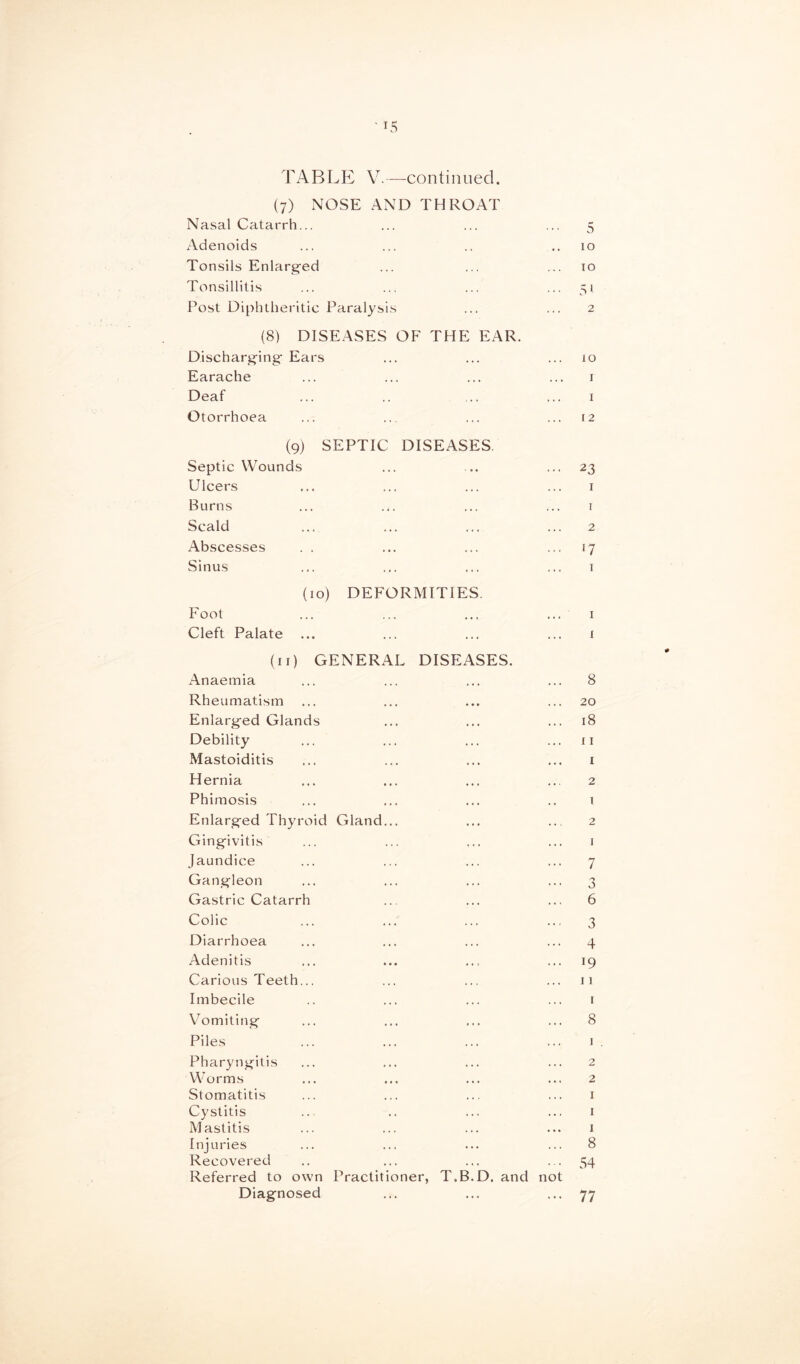 TABLE V.—-continued. (7) NOSE AND THROAT Nasal Catarrh... Adenoids Tonsils Enlarged Tonsillitis Post Diphtheritic Paralysis (8) DISEASES OF THE EAR. Discharging- Ears Earache Deaf Otorrhoea (9) Septic Wounds Ulcers Burns Scald Abscesses Sinus SEPTIC DISEASES. (10) DEFORMITIES. Foot Cleft Palate (n) GENERAL DISEASES. Anaemia Rheumatism Enlarged Glands Debility Mastoiditis Hernia Phimosis Enlarged Thyroid Gland. Gingivitis Jaundice Gangleon Gastric Catarrh Colic Diarrhoea Adenitis Carious Teeth.. Imbecile Vomiting Piles Pharyngitis Worms Stomatitis Cystitis Mastitis Inj uries Recovered Referred to own Practitioner, T.B Diagnosed 0 10 10 51 2 10 1 1 12 23 1 1 2 <7 1 1 1 8 20 18 11 1 2 1 D. and not 0 6 3 4 19 11 1 8 1 1 1 1 8 54 77