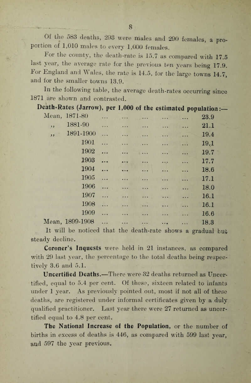 Of the 583 deaths, 293 were males and 290 females, a pro¬ portion of 1,010 males to every 1,000 females. For the county, the death-rate, is 15.7 as compared with 17.5 last year, the average rate for the previous ten years being 17.9. For England and Wales, the rate is 14.5, for the large towns 14.7, and for the smaller towns 13.9. In the following table, the average death-rates occurring since 1871 are shown and contrasted. Death=Rates (Jarrow), per 1,000 of the estimated population:— Mean, 1871-80 . 23.9 1881-90 „ 1891-1900 1901 1902 1903 1904 1905 1906 1907 1908 1909 Mean, 1899-1908 21.1 19.4 19.1 19.7 17.7 18.6 17.1 18.0 16.1 16.1 16.6 18.3 It will be noticed that the death-rate shows a gradual but steady decline. Coroner’s Inquests were held in 21 instances, as compared with 29 last year, the percentage to the total deaths being respec¬ tively 3.6 and 5.1. Uncertified Deaths.—There were 32 deaths returned as Uncer¬ tified, equal to 5.4 per cent. Of these, sixteen related to infants under 1 year. As previously pointed out, most if not all of these deaths, are registered under informal certificates given by a duly qualified practitioner. Last year there were 27 returned as uncer¬ tified equal to 4.8 per cent. The National Increase of the Population, or the number of births in excess of deaths is 446, as compared with 599 last year, and 597 the year previous.
