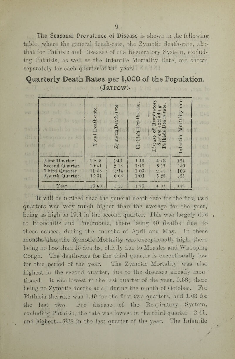 table, where the general death-rate, the .Zymotic death-rate, also that for Phthisis and Diseases of the Respiratory System, exclud¬ ing Phthisis, as well as the Infantile Mortality Rate, are shown separately for each quarter of the year. Quarterly Death Rates per 1,000 of the Population. (Jarrow). © ei A <a o p CO o H _© 03 A d <0 p .2 'o g tq Phthisis Death-rate. .2 bo,8 cs .5 rt .r h3 7 1 4. CJ 03 ^ * p o £ 2 © ® .2 as >,5 p H i 1 | _>> X o _© « I ■3 I a fl First Quarter 19-i 8 ] 49 1 49 4 48 164 Second Quarter 19-41 2 18 1*49 517 140 Third Quarter 11 48 1-14 1 03 2 41 103 Fourth Quarter 16-31 0 os 103 6-28 185 Year 16 60 1 37 1 26 4 33 .148 It will be noticed that the general death-rate for the first two quarters was very much higher than the average for the year, being as high as 19.4 in the second quarter. This was largely due to Bronchitis and Pneumonia, there being 40 deaths, due to these causes, during the months of April and May. In these months also,'the Zymotic Mortality was exceptionally high, there being no less than 15 deaths, chiefly due to Measles and Whooping Cough. The death-rate for the third quarter is. exceptionally low for this period of the year. The Zymotic Mortality w-as also highest in the second quarter, due to the diseases already men¬ tioned. It was lowest in the last quarter of the year, 0.68; there being no Zymotic deaths at all during the month of October. For Phthisis the rate was 1.49 for the first two quarters, and 1.03 for the last tWo. For disease. of the Respiratory System, excluding Phthisis, the rate was lowest in the third quarter—2.41, and highest—5^28 in the last quarter of the year. The Infantile
