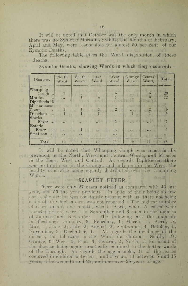 It will be noted that October was the only month in which there was no Zymotic Mortality-; v/hilst the-months of February, April and May, were responsible for almost 50 per cent, of our Zymotic Deaths. The following table gives the Ward distribution of these deaths. Zymotic Deaths, showing Wards in which they occurred:— Dise tses. Nmth Ward South VV ard. Kaafc ! Ward, West V\ aid. j Grange VVaio. Central W aid. Total. Who >pig Cuugh ... 7 3 •5 5 •20 Mea-les 1 4 3 1 3 12 Diphtheria & M mbrunous Coup 2 1 2 2 2 9 Diarrhoea ... 1 1 1 l 1 5 Seariet Fever ... 1 1 Enteric Fever 1 1 Smallpox .. r •• ... •• y. Total .. 10 4 10 11 2 11 4S It will be noted that Whooping Cough was most fatally prevalent in the; North,. West and Central Wards, and Measles in the East, West and Central. As regards Diphtheria, there was no final w/c in iho Grange, and only one in the West, the fatality otherwise being equally distributed over the remainjing Wards. SCARLET FEVER. There were only 27 cases notified as compared with 40 last year, and 55 the year previous. In spite of their being so few cases, the disease was constantly present with us, there nofibeing a month in whjieh a case was..not reported. The highest number, of-cases in any one month, was in' April, when 5 cases’ were reported; there were 4 in September and 3 each in the months of January and November. The following are the monthly notifications:—{January, 3; February, 1; March, 1; April, 5; May, 1; June, -2; July, 2; August, 2; September, 4; October, 1; November, 3; December, 1. As regards the incidence of the diseasej the fallowing is the Ward distribution:—South, 10; Grange, 6; Wdst, 5.; East, 3; Central, 2; North, 1; the brunt of the disease being again practically confined to the better wTards of the Borough. As regards the age attacks, 11 of the bases occurred in children between 1 and 5 years, 11 between 5 and 15 years, 4 between 15 and 2-5, and one over 25 wears-of ag?-. ■