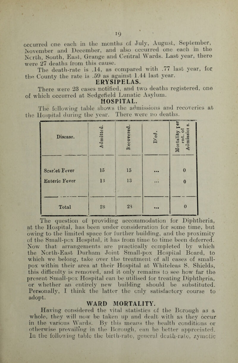 occurred one each in the months of July, August, September, November and. December, and also occurred one each in the North, South, East, Grange and Central Wards. Last year, there were 27 deaths from this cause. The death-rate is .14, as compared with .77 last year, for the County the rate is .59 as against 1.44 last year. ERYSIPELAS. There were 23 cases notified, and two deaths registered, one of which occurred at Sedgefield Lunatic Asylum. HOSPITAL. The following table shows the admissions and recoveries at the Hospital during the year. There were no deaths. Disease. | 6 <? rd <u CD > O o « o ft • 3 11 W ® cc o .2 ^ . ro -2 Z S a < Scar’et Fever 15 15 0 Enteric Fever 13 13 0 Total 28 23 ... 0 The question of providing accommodation for Diphtheria, at the Hospital, has been under consideration for some time, but owing to the limited space for further building, and the proximity of the Small-pox Hospital, it has from time to time been deferred. Now that arrangements are practically completed by which the North-East Durham Joint Small-pox Hospital Board, to which we belong, take over the treatment of all cases of small¬ pox within their area at their Hospital at Whiteleas S. Shields, this difficulty is removed, and it only remains to see how far the present Small-pcx Hospital can be utilised for treating Diphthpria, or whether an entirely new building should be substituted. Personally, I think the latter the only satisfactory course to adopt. WARD MORTALITY. Having considered the vital statistics of the Borough as a whole, they will now be taken up and dealt with as they occur in the various Wards. By this means the health conditions or otherwise prevailing in the Borough, can be better appreciated. In the following tabic the birth-rate, general death-rate, zymotic