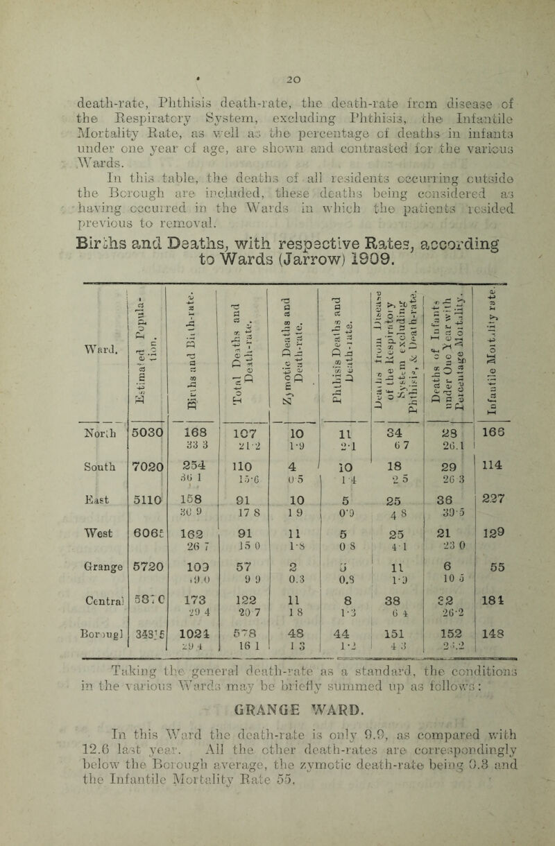 death-rate, Phthisis death-rate, the death-rate from disease of the Bespiratory System, excluding Phthisis,, the Infantile Mortality Bate, as well as the percentage of deaths in infants under one year of age, are shown and contrasted for the various .Wards. In this table, the deaths of • all residents occurring outside the Borough are included, these deaths being considered as - having occurred in the Wards in which the patients resided, previous to removal. Birihs and Deaths, with respective Rates, according to Wards (Jarrow) 1909. Ward. Estimated Popula¬ tion. © 33 A a an A n A Pi a . © a e * © 3 ^ o H 13 a a J2 gj -*S ~ ft A ffl . 1 N n a CS rn 01 CC ^ <L> 7 Q-d co ‘c/j © A 3 OH I >*%« :s, o a t X -*-> A JO Ml 3 « siSi —i UJ Cl. Ph n 7 111 M © *-i | c O ® 3 in to a -a ° - i a © ^ Q H © 1 SfH Infantile HoitUity rate.j Norlh 5030 168 107 10 11 34 23 163 33 8 21*2 1*9 21 6 7 26.1 ! South 7020 254 110 4 10 18 29 114 30 1 15*6 0-5 14 2 5 26 3 East 5110 158 91 10 5 25 36 227 30 9 17 8 1 9 O'9 43 39o West 606£ 162 91 11 5 25 21 129 26 7 15 0 1-S 0 8 41 23 0 Grange 5720 103 57 2 5 11 6 55 i9/0 9 9 0.3 0.8 1*9 10 5 Central 587 0 173 122 11 8 38 22 181 29 4 20-7 1 8 1*3 0 4 26*2 Bor oug] 348: S 1021 578 48 44 151 152 1 148 29.4 16 1 1 3 | 1-2 1 4 3 2,;.2 1 Taping the general death-rate as a standard, the conditions in the various Wards may be briefly summed up as follows: GRANGE WARD. In this Ward the death-rate is only 9.9, as compared with 12.6 last year. All the ether death-rates are correspondingly below the Borough average, the zymotic death-rate being 0.3 and the Infantile Mortality Bate 55,