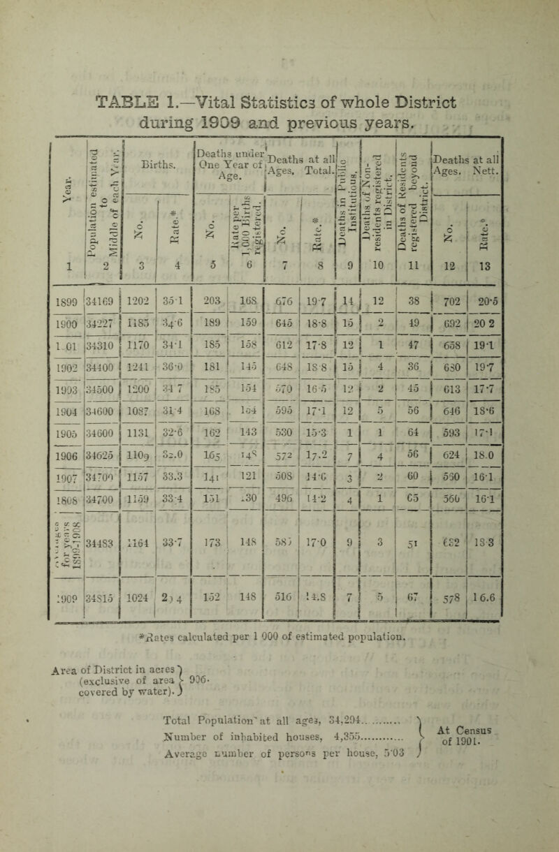 TABLE 1.—Vital Statistics of whole District during 1909 and previous years. CJ <D > 1 N § j! > x O V a o <v ^ © 1 1 2 Births. Deaths under One Year cf Age. Deaths at all jAges. Total. i -2 cc - 3 .2 v: ’Si .3 K 9 i P o £ • £ .2 .y ® _ec |!-a —i cn o TO 42^ S o 11*^ s-°.g «-l 'O -+f o o-- J2 o'tc Q p 11 Deaths at all Ages. Nett. o £ 3 * 6 15 4 o J25 5 Cfu o ^ p 6 & 7 *. d Cj r* 8 o fc 12 % C3 Ph 13 1899 34169 1202 35T 203 16S 676 197 | 14 i i 12 38 j | 702 | 20-5 1900 34227 1185 34-6 189 159 645 18-8 j 15 ! 2 19 1 | 692 | 20 2 1.01 34310 1170 34-i 185 158 612 17-8 | i 4 47 j | 658 | 19 T 1902 1903 34400 I 1 1 1241 36-0 181 145 648 1S'8 1 id 1 4 i 36. j 630 j 197 34500 1200 34 7 185 ! ! 154 670 16-5 12 i 2 j 45 j | 613 I 17*7 1904 34600 1087 31 4 168 | lo4 595 Zl 12 1 « j hr) 1 646 | | 1S*6 1905 34600 1131 326 162 ; 143 530 15-3 !1 1 1 1 64 i 593 j 1906 34625 1109 j 3^.0 & j r40 572 17-2 7 | 1 4 56 1 624 18.0 1907 34700 1157 | 33.3 l4i 1 121 508 14-G 1 3| I 2 60 | 550 16T 1808 34700 1159 ! 33 ;4 1-^1 i .30 496 142 <1 i 1 65 560 16T 3 i r4 34483 1164 33-7 173 ' 148 581 170 1 9 l i 3 ! 51 es2 183 1909 34S15 1024 j _ 152 148 516 14.8 r\ 1 I ® 1 67 ! 578 j 16.6 *x?ates calculated per 1 000 of estimated population. Area of District in acres'! (exclusive of area 936- covered by water).) Total Population’ at all ages, 34,294. Number of inhabited houses, 4,355. Average number of persons per house, 5'03 At Census of 1901.
