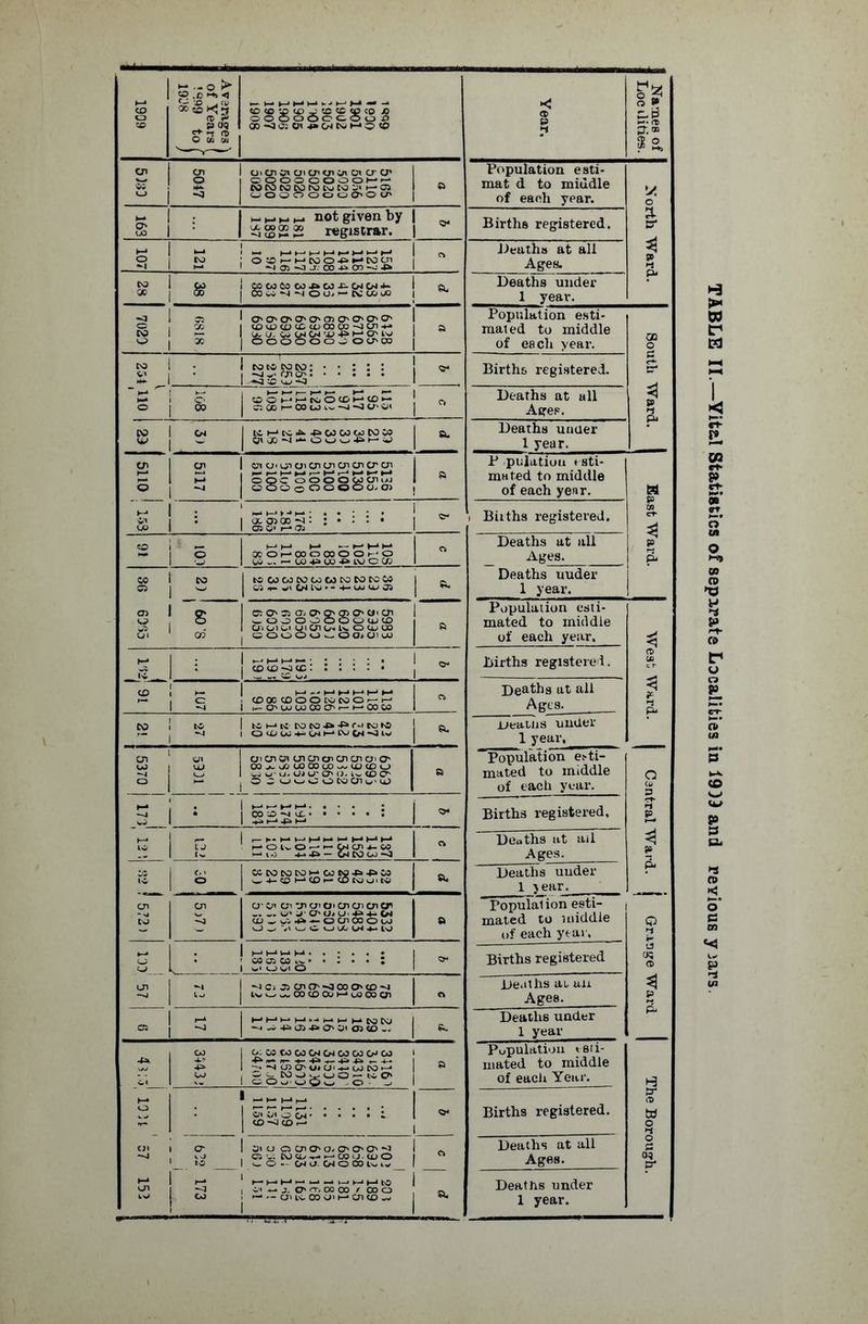 j- •- o ^ «? .0 *♦> < 2? CO to 00 to g COtolpSo^CoESJcO x) %% PCIQ 00 0: Oi 4* OI CO >-• O C© jS ft.® O [A (/J S 2, C71 CJi cji oi oi oi cr cr oi cn cr o> Population esti- £ COMCOW^tNjW ^ h-C3 t^OOOOOOO'OCJ' g mat d to middle of each year. V* O 163 : h*»-• Mf-* not given by | ^“£22 registrar. ! - Births registered. % cr - _ m|jhhmHuH I 1 o Heaths at all o 5? o»i-Mcoo^HCOqi | Ages. CO QO So CO CO CO CO 4* CO X- CH 04 4- 1 COWNNOOi^CCWi^ | & Deaths under 1 year. P* «^s O' O' O' O' O' 05 O' O' O' O' 1 l Population esti¬ K> 22 x CO CO CO CC CO 00 00 “-3 C/l ■+■» I Sooooo^ooco 1 a 1 mated to middle of e8cli year. OQ O CO £ . • -a w* oi o'.. -kJ :£ w -3 i * Births registered. s ? ~ £ OOHHtCotCHtDM 1 * Deaths at all A O 00 Ages. p. CO U, H-* CO J. -p> c«3 CO Cd CO w 1 ft. Deaths under w . w 9lOOH-OwuHM« 1 1 year. O' Oi W OI OI O' Ol oi oi Cn O' o> i P pulatiou esti¬ S 5 OQC O O O b W OI UJ 00000000 0-03 1 a ! mated to middle of each year. M £ : Biiths registered. cn CD O' r-» Oi A ^^ Deaths at all (8 P kohooocooqho wi . ^w4i>ui«ivo(n Ages. P. w co i tSCOWCOCOUNtOtOW Deaths uuder C3 w 0^-w'04i>J*-4-WM003 | 1 year. oo w w$ Ul 8 1 oo 00'3saj0'0'g?0'0'0l <_ o o o o o o o uj co 1 Oi OK/lUlOlO'l'.OOOO 1 SOuOo^OOi OHU 1 1 * Population esti¬ mated to middle of each yesir. 1 ; 19 17 19 19 1 O' Births registered. (t> (43 _JS . 1 1 „ C£ w Deaths at all ►— i 1 ; CO QC CO O O DO CO O 1 ^OtwWOOO'i-i-OOW 1 Ages. pL 1 lc 1 tc h-* u CO CO 4> r-1 CO ro Deatns under 1 year. cn 1 1 aicnoicncnoicncno'CT' Population esti¬ 00^4Mj0 00 U0^<X)C£)O a mated to middle JM 1 -_j . O O uuC O WQiU'U) of each year. 1—* i : 1 §S22: : ; : • 1 ! 1 - Births registered. E i r- 1 *» Deaths at ail A if 1 iJ hoivO^^ojoi^w Mio 4-* 4* — 04 DO oo 1 1 Ages. ?■ rS 1 ° WNWCOMONJiJiM ^4-C©l-‘CO,-COCOot>U ft. Deaths uuder 1 year. 2* cn 1 Qi o' u> tr oi o« oi oi oi cr w. o' O' O' (J- U i 4-» 4- Cr4 PopuTal ion esti¬ mated to middle O ^ V o C t) (/; W 4- l\J of each year. s [_ ■■ 1 ^ Births registered 5 C*5 I y‘0(/lO LT1 -4C5 J3 U1O'-O03O'CO-4 Deaths at. an Ages. 1 ^ I t-il-iM HH HNK) I Deaths under P* cs 1 ^ -y-+iai4'0'3io)co.. ft. 1 year Population esti¬ 4* 4* 1 ~-i“4U50'»J4 0'h-iCaJC<3«-* 1 a mated to middle of each Year. 1 hhmh 1 S* 1 ®* oi 1 O' 1 3' O OCJIQ'Q-O'O'O^^J 1 1 Deaths at all C 1 to . CD V. CO O *-> (X) i J . CD O | 1 V.O.' wawocoiv-w_ 1 1 Ages. aq cr cn 1 1 O' rr, OOCoVSo Deaths under I ** 1 ^ — Qi LO 00 OI l-» Ol CO 1 1 TABLE II.—Yital Statistics of separata Localities in 19)9 and reyious years