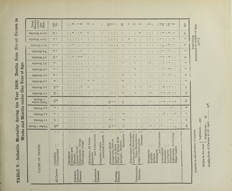 rCj tlD f 2 Q ° o3 g jS 05 05 >—1 Pi o bD -S .9 g 9 S * n S§ Ph M o3 J4 -u <B £ <D Ills 8' vo vO : : ’t : h 10 ^ H vnkO t-4 ; <0 1 . M •SlflUOJ^ CI-II s i M • : i M : : : • : - : M | a •sq;noj\[ 11-01 I ~ ; ; : ; j l **» •si{;uopy[ 01-6 1 : :M : : : M : i ; ; s ; « :  ; | 00 •sq^nopi 6-g 1 : : : : : M :  : : | cO •sq;noH 8'i : : H ; - « : : : : - « : : : ! ... . . . . | a : - : 1 •sq;uoj\[ 9-S : ii : : ■ : ; : ; « ; ; : : : ;  : ^ | 1 •sq;uoH S-t? *~ i : ; : «• ; - ; : : • : : m ; to : : i - •sq;noj\[ V-£ »o : i : ■ : « .0 •sq;noj\[ £-z ~ : : ; : : » : - ~ : m ; : : 00 : m ; ; J 1 t* 1_ •sq;noj\[ z-1 »■ : M ; ; M ! M ■ : <N : : ^ N ; M 1 * •q;uoH i japun ib;ox 230 1 :::::: 10 to h ; cj | vS ! •sqaayvV t'-f N : - : : : ; : : ; 1  •sqaayw £-z - : | • : : i : i ! i ^ : i i :;N : : ;M | - •eqaajYV. z-i a : 1 1 •••••• ; i 10 : : : i_-L •qaaAV 1 wpun fOX 1 . O tJ- h : CO :M ; ; m 1 H < W fe Certified Smallpox Chicken-pox Measles Scarlet Fever Diphtheria: Croup ^Whooping Cough fDiarrhoea, all forms Enteritis ) not T uberculous j Gastritis, Gastro- 1 [ intestinal Catarrh j (^Premature Birth ... I Congenital Defects 1 Want of Breast Milk ... Atrophy, Debility, 1 [ Marasmus ) /Tuberculous Meningitis.. Tubercul’us Peritonitis: 1 Tabes Mesenterica 1 Other Tuberculous 1 V Diseases j Erysipelas ... Syphilis Rickets Meningitis not Tubercolous Convulsions Bronchitis ... Laryngitis ... Pneumonia ... Suffocating, overlaying < All Causes, j Common Infectious Diseases. Diarrhceal Diseases. Wasting Diseases. Tuberculous Diseases. ... , T Population District or sub-division of Jarrow. Estimated to middle of 1909 ( legitimate ... 990 34>yi5 ^ illegitimate... 34 Deaths from all Causes at All Ages . 57®-