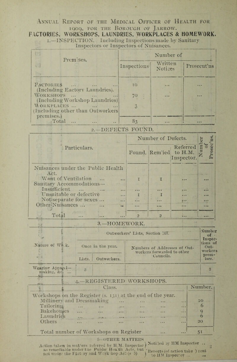 Annual Report of the Medical Officer of Health for 1909, for the Borough of Jarrow. FACTORIES, WORKSHOPS, LAUNDRIES, WORKPLACES & HOMEWORK. 1.—INSPECTION. Including Inspections made by Sanitary Premises. Factories (Including Eactory Laundries). Workshops ... (Including Workshop Laundries)' \\ ORKPRACKS ... premises.) Total Number of i Inspections Written Notices Prosecut’ns j id ... 7Q ; 3 ... ' J 83 ... 2.—DEFECTS FOUND. Number of Defects. u £ v *Aj : Particulars. I Found, i j Rem’iedj Referred to H.M. Inspector. fl 0 <u 3 $ 3 £ | Nuisances under the Public Health Act. Want of Ventilation Sanitary Accommodations— Insufficient Unsuitable or defective Nobseparate for sexes ... Other'Nuisances ... ') 1 i I I ... Total ... ... ..J 2 2 J ... I 3.—HOMEWORK. Outworkers’ Lists, Section 107. Slumber of • Inspec¬ tions of Out¬ workers Nature of WR.k. ? 4 Once in the year. Numbers of Addresses of Out¬ workers forwarded to other •-■'i ; • Lists, j Outworkers. Councils. prem¬ ises. -r- Wearimr Appaftl— making, &c. ... -id-i— ' 3 | 3 [ 4. —REGISTERED WORKSHOPS. I . Class. Number. | Workshops on the Register (s. 131). at the end of the year. Millinery and Dressmaking 10 Tailoring) 6 Bakehouses 9 Laundries ... ... t 6 Others l. 20 Total number of Workshops on Register ... ...' 5. 1 5—OTHER matters Action taken in matters referred by II.M. Inspector as remediable under the Public Health Acts, but not under the Fdet.ry and Work hop Act <3 5) 1 Noticed by I1M Inspector .. Renorts (of action take ) sent ) tp 1IM Inspector ... ...