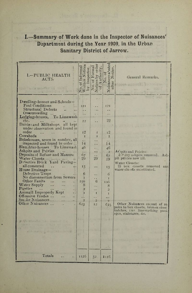 Department during the Year 1909, in the Urban Sanitary District of Jarrow. I.—PUBLIC HEALTH ACTS. 1 No. of Informal Written Notices' by Inspector. No, of Formal Notices by order of Authority. No. of Nuisances abated] after Notice. 1 General Remarks. 1 Dwelling-houses and Schools— 1 1 Foul Conditions 121 | 121 1 Structural Defects Overcrowding ... Lodging-houses, To Liinewash etc. . 22 22 Dailies and Milkshops. all kept ' under observation and found in 1 order . 12 1 12 I Cowsheds i I 1 1 I Bakehouses, seven in number, all | inspected and found in order ... 14 14 | Slaughter-houses To Limewash 46 46 I Ashpits and Privies Ashpits and Privies: Deposits of Refuse and Manure 67 67 2 Psivy ashpits removed. Ash¬ Water Closets ... . 29 29 29 pit privies now nil. D dective Bnck Y.ard Paving- Water Closets: all cemented .. 15 15 15 box ciosets removed and House Drainage — water eloiets substituted. Defective Traps 6 ... 6 No disconnection from Sewers 1 Other Faults . 156 G it>6 Water Supply . S 8 Pigsties 2 Animall Improperly Kept 1 1 1 Offensive Trades ... .Srn >ke Nuisances ... 2 2 2 Other N uisances. •623 12 623 Other Nuisances cocsist of re. pairs to box closets, broken close hatches, r no limewashing pass. • j 4 4' - 1 ages, staircases, &o. 52 1128. 1