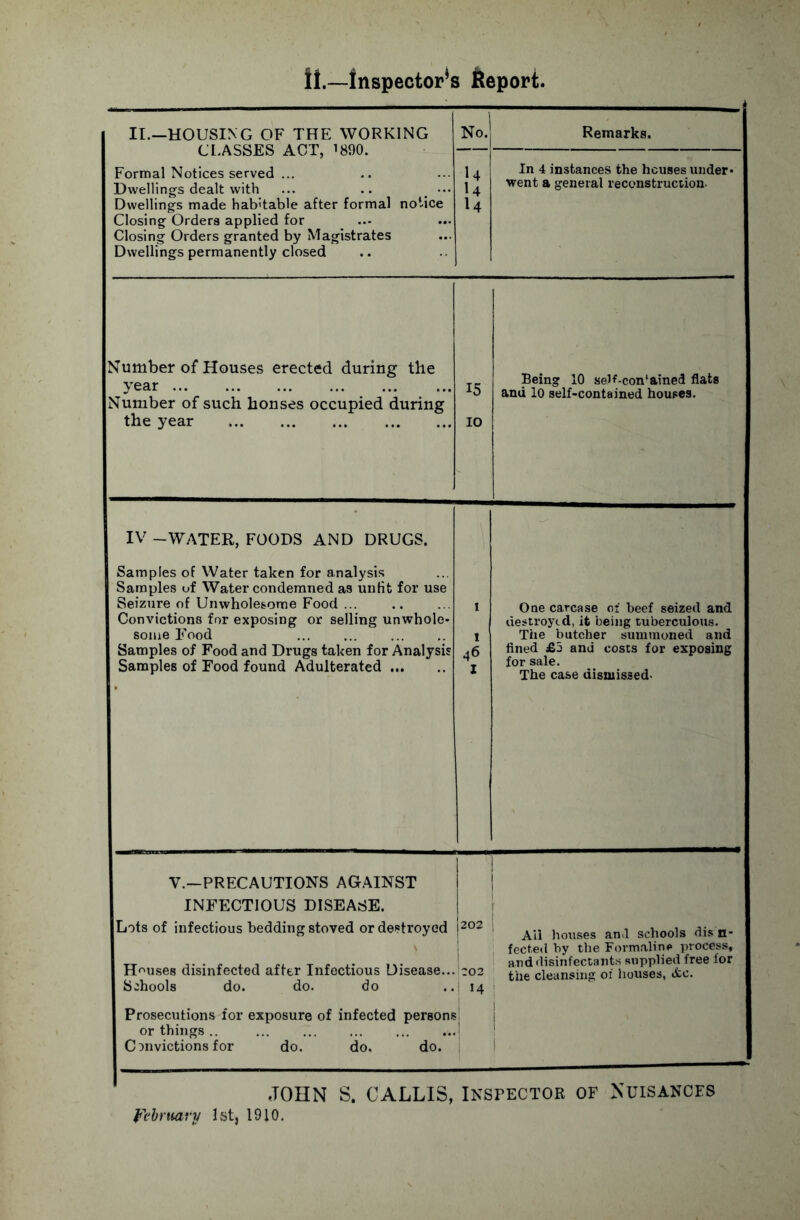 it.—inspector's Report. II.—HOUSING OF THE WORKING CLASSES ACT, ’890. Formal Notices served ... Dwellings dealt with ... .. _ ••• Dwellings made hab'table after formal notice Closing Orders applied for Closing Orders granted by Magistrates Dwellings permanently closed No. Remarks. 4 4 4 In 4 instances the houses under¬ went a general reconstruction. Number of Houses erected during the year. Number of such honses occupied during the year . 15 IO Being 10 seK-con'ained flats and 10 self-contained houses. IV - WATER, FOODS AND DRUGS. Samples of Water taken for analysis Samples of Water condemned as unfit for use Seizure of Unwholesome Food. i One carcase of beef seized and Convictions for exposing or selling unwhole¬ some Food . . j destroyed, it being tuberculous. The butcher summoned and Samples of Food and Drugs taken for Analysis 46 fined £5 and costs for exposing Samples of Food found Adulterated. 1 for sale. The case dismissed- V.—PRECAUTIONS AGAINST INFECTIOUS DISEASE. Lots of infectious bedding stoved or destroyed 202 J Ail houses and schools dis n- Houses disinfected after Infectious Disease... 202 fected by the Formaline process, and disinfectants supplied free for the cleansing of houses, Ac. Schools do. do. do 14 Prosecutions for exposure of infected persons or things.. Convictions for do. do. do. j JOHN S. CALLIS, Inspector of Nuisances February 1st, 1910.