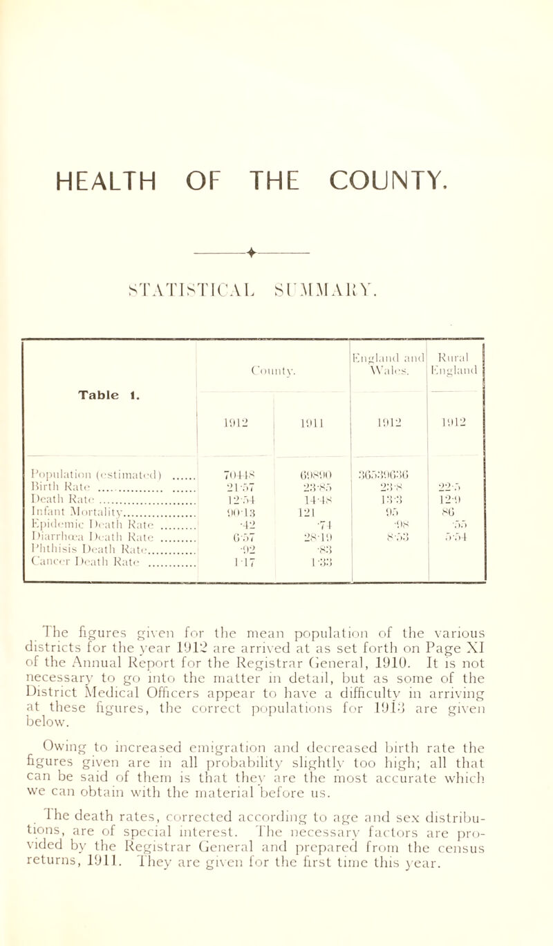 ♦ STATISTICAL SUMMARY. England and Rural I County. Wales. England Table 1. 1912 1911 1912 1912 Population (estimated) 70448 69890 36539636 Birth Rate 21 •;>: 23-85 23-8 22-5 Death Rate 12-04 14-48 13 3 12-9 Infant Mortality 9013 121 95 86 Epidemic Death Rate •42 •74 •98 oo 1 )iarrhcea 1 h ath Rate Go 7 28-19 8 v>3 5'54 Phthisis Death Rate •92 ■83 Cancer Death Rate PIT 1 33 The fi gures given for the mean population of the various districts for tlie year 1912 are arrived at as set forth on Page XI of the Annual Report for the Registrar General, 1910. It is not necessary to go into the matter in detail, but as some of the District Medical Officers appear to have a difficulty in arriving at these figures, the correct populations for 19Rj are given below. Owing to increased emigration and decreased birth rate the figures given are in all probability slightly too high; all that can be said of them is that they are the most accurate which we can obtain with the material before us. 1 he death rates, corrected according to age and sex distribu- tions, are of special interest. The necessary factors are pro- vided by the Registrar General and prepared from the census returns, 1911. Ihey are given for the first time this year.